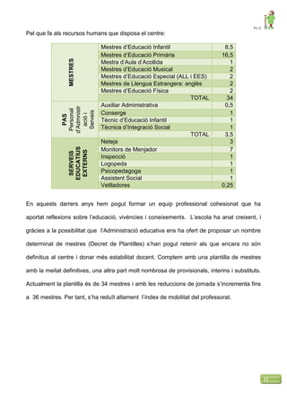 P L C
11
Pel que fa als recursos humans que disposa el centre:
MESTRES
Mestres d’Educació Infantil 8,5
Mestres d’Educació Primària 16,5
Mestra d’Aula d’Acollida 1
Mestres d’Educació Musical 2
Mestres d’Educació Especial (ALL i EES) 2
Mestres de Llengua Estrangera: anglès 2
Mestres d’Educació Física 2
TOTAL 34
PAS
Personal
d’Admnistr
aciói
Serveis
Auxiliar Administrativa 0,5
Conserge 1
Tècnic d’Educació Infantil 1
Tècnica d’Integració Social 1
TOTAL 3,5
SERVEIS
EDUCATIUS
EXTERNS
Neteja 3
Monitors de Menjador 7
Inspecció 1
Logopeda 1
Psicopedagoga 1
Assistent Social 1
Vetlladores 0,25
En aquests darrers anys hem pogut formar un equip professional cohesionat que ha
aportat reflexions sobre l’educació, vivències i coneixements. L’escola ha anat creixent, i
gràcies a la possibilitat que l’Administració educativa ens ha ofert de proposar un nombre
determinat de mestres (Decret de Plantilles) s’han pogut retenir als que encara no són
definitius al centre i donar més estabilitat docent. Comptem amb una plantilla de mestres
amb la meitat definitives, una altra part molt nombrosa de provisionals, interins i substituts.
Actualment la plantilla és de 34 mestres i amb les reduccions de jornada s’incrementa fins
a 36 mestres. Per tant, s’ha reduït altament l’índex de mobilitat del professorat.
 