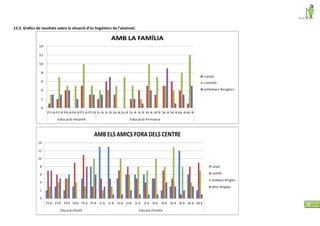 P L C
29
12.2. Gràfics de resultats sobre la situació d’ús lingüístics de l’alumnat.
 