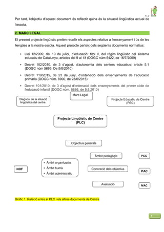 P L C
5
Per tant, l’objectiu d’aquest document és reflectir quina és la situació lingüística actual de
l’escola.
2. MARC LEGAL
El present projecte lingüístic pretén recollir els aspectes relatius a l’ensenyament i ús de les
llengües a la nostra escola. Aquest projecte parteix dels següents documents normatius:
 Llei 12/2009, del 10 de juliol, d’educació: títol II, del règim lingüístic del sistema
educatiu de Catalunya, articles del 9 al 18 (DOGC núm 5422, de 16/7/2009)
 Decret 102/2010, de 3 d’agost, d’autonomia dels centres educatius: article 5.1
(DOGC núm 5686. De 5/8/2010)
 Decret 119/2015, de 23 de juny, d’ordenació dels ensenyaments de l’educació
primària (DOGC núm. 6900, de 23/6/2015)
 Decret 101/2010, de 3 d'agost d'ordenació dels ensenyaments del primer cicle de
l'educació infantil (DOGC núm. 5686, de 5.8.2010)
Gràfic 1. Relació entre el PLC i els altres documents de Centre
Diagnosi de la situació
lingüística del centre.
Projecte Educatiu de Centre
(PEC)
Marc Legal
Projecte Lingüístic de Centre
(PLC)
Objectius generals
NOF
 Àmbit organitzatiu
 Àmbit humà
 Àmbit administratiu
Àmbit pedagògic
PAC
Concreció dels objectius
Avaluació
PCC
MAC
 