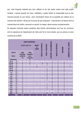 P L C
9
ara, molt d’aquest material que hem utilitzat no és del nostre centre sinó dels propis
mestres. L’actual situació de crisis, retallades i estalvi públic fa impensable que es faci
l’escola prevista en poc temps però mentrestant farem tot el possible per utilitzar de la
manera més eficient i eficaç els recursos de què disposem. L’Ajuntament col·labora amb el
manteniment de l’edifici, personal no docent, la neteja i altres serveis complementaris.
En aquests moments estem pendents dels tràmits administratius que han de concloure
amb la signatura de l’adjudicació de l’obra per fer la nova escola, que es preveu la seva
construcció al 2020.
UNIÓ EUROPEA RESTAD’EUROPA
ÀSIAIOCEANIA
CENTREISUDAMÈRICA
RESTAD’ÀFRICA
MAGRIB
AMÈRICADELNORD
E S P A N Y A REST
A
UNIÓ
AULA
Núm.
Alumnes
Fills
famílies
autòcto
ns
Fills
famílies
nou-
vingude
s
P3 A 19 7 2 7 2 1
P3 B 19 4 3 0 0 7 1 4
P4 A 15 3 1 1 1 0 4 2 3 1
P4 B 16 1 2 4 5 3 1
P5 A 21 5 1 2 5 6 2
P5 B 22 6 2 6 6 2
1 A 23 7 1 11 3 1
1 B 23 7 2 6 4 4
2 A 23 4 2 7 8 1
2 B 22 2 1 2 6 8 3
3 A 20 5 1 7 4 3
3 B 19 5 9 4 1
4 A 20 6 1 1 4 4 4
4 B 17 7 1 2 4 3
5 A 23 11 2 3 4 3
5 B 23 11 1 4 5 2
6 A 20 16 1 2 1
6 B 19 4 2 2 7 4
364 111 8 4 2 19 94 79 45 2
 