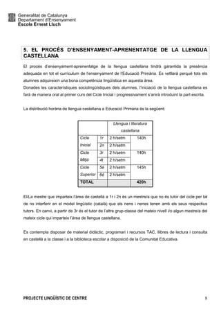 Generalitat de Catalunya
Departament d’Ensenyament
Escola Ernest Lluch
PROJECTE LINGÜÍSTIC DE CENTRE 8
5. EL PROCÉS D’ENSENYAMENT-APRENENTATGE DE LA LLENGUA
CASTELLANA
El procés d’ensenyament-aprenentatge de la llengua castellana tindrà garantida la presència
adequada en tot el currículum de l’ensenyament de l’Educació Primària. Es vetllarà perquè tots els
alumnes adquireixin una bona competència lingüística en aquesta àrea.
Donades les característiques sociolingüístiques dels alumnes, l’iniciació de la llengua castellana es
farà de manera oral al primer curs del Cicle Inicial i progressivament s’anirà introduint la part escrita.
La distribució horària de llengua castellana a Educació Primària és la següent:
Llengua i literatura
castellana
1r 2 h/setmCicle
Inicial 2n 2 h/setm
140h
3r 2 h/setmCicle
Mitjà 4t 2 h/setm
140h
5è 2 h/setmCicle
Superior 6è 2 h/setm
145h
TOTAL 420h
El/La mestre que imparteix l’àrea de castellà a 1r i 2n és un mestre/a que no és tutor del cicle per tal
de no interferir en el model lingüístic (català) que els nens i nenes tenen amb els seus respectius
tutors. En canvi, a partir de 3r és el tutor de l’altre grup-classe del mateix nivell i/o algun mestre/a del
mateix cicle qui imparteix l’àrea de llengua castellana.
Es contempla disposar de material didàctic, programari i recursos TAC, llibres de lectura i consulta
en castellà a la classe i a la biblioteca escolar a disposició de la Comunitat Educativa.
 