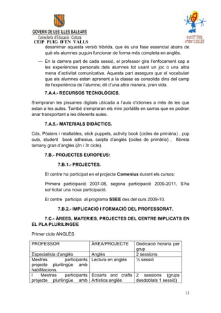 CEIP PUIG D’EN VALLS
     desanimar aquesta versió híbrida, que és una fase essencial abans de
     què els alumnes puguin funcionar de forma més completa en anglès.
   — En la darrera part de cada sessió, el professor gira l’enfocament cap a
     les experiències personals dels alumnes tot usant un joc o una altra
     mena d’activitat comunicativa. Aquesta part assegura que el vocabulari
     que els alumnes estan aprenent a la classe es consolida dins del camp
     de l’experiència de l’alumne; dit d’una altra manera, pren vida.
      7.A.4.- RECURSOS TECNOLÒGICS.

S’empraran les pissarres digitals ubicada a l’aula d’idiomes a més de les que
estan a les aules. També s’empraran els mini portàtils en carros que es podran
anar transportant a les diferents aules.

      7.A.5.- MATERIALS DIDÀCTICS.

Cds, Pòsters i retallables, stick puppets, activity book (cicles de primària) , pop
outs, student book adhesius, carpta d’anglès (cicles de primària) , llibreta
tamany gran d’anglès (2n i 3r cicle).

      7.B.- PROJECTES EUROPEUS:

             7.B.1.- PROJECTES.

      El centre ha participat en el projecte Comenius durant els cursos:

      Primera participació 2007-08, segona participació 2009-2011. S’ha
      sol·licitat una nova participació.

      El centre participa al programa SSEE des del curs 2009-10.

             7.B.2.- IMPLICACIÓ I FORMACIÓ DEL PROFESSORAT.

     7.C.- ÀREES, MATERIES, PROJECTES DEL CENTRE IMPLICATS EN
EL PLA PLURILINGÜE

Primer cicle ANGLÈS

PROFESSOR                       ÀREA/PROJECTE          Dedicació horaria per
                                                       grup
Especialista d’anglès           Anglès                 2 sessions
Mestres          participants   Lectura en anglès      ½ sessió
projecte plurilingüe amb
habilitacions.
l    Mestres     participants   Ecoarts and crafts 2 sessions (grups
projecte plurilingüe amb        Artística anglès   desdoblats 1 sessió)

                                                                                13
 