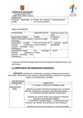 CEIP PUIG D’EN VALLS
     habilitacions.
     Professor especialista en Maths and Science 1 sessió setmanal
     anglès                    for curious students



     Segon cicle ANGLÈS.

     PROFESSOR                        ÀREA/PROJECTE         Dedicació horaria per
                                                            grup
     Especialista d’anglès            Anglès                2 sessions
     Mestrs participants projecte     Lectura en anglès     ½ sessió
     plurilingüe
     Especialista    d’anglès     i   Arts and Science for 2 sessions        (grups
     mestres          participants    curious students     desdoblats)
     projecte plurilingüe amb
     habilitacions.
     Especialista d’anglès            Eix       cronologic: 1 sessió
     Mestres          participants    invents
     projecte plurilingüe amb
     habilitacions.


     L’avaluació del Pla Plurilingüe determinarà la proposta de treball pel tercer cicle
     de Primària.

     8.- COMPETÈNCIA EN COMUNICACIÓ LINGÜÍSTICA.


      DEFINICIÓ: Habilitats per comprendre, expressar i interpretar pensaments,
sentiments i fets de forma oral i escrita en diferents llengües i escenaris o contextos i
                         regular el comportament o conducta.

   ORGANITZACIÓ
   DIMENSIONS                              HABILITATS
       1.                1.1- Escoltar i comprendre missatges parlats.
 COMUNICACIÓ
    ORAL.         Habilitats per obtenir informació de textos orals en formats
                diferents, en diferents situacions i amb diferents finalitats.
                       1.2- Parlar per que altres escoltin i comprenguin.

                            Habilitats per produir textos orals adequats en diferents
                                    situacions i amb diferents finalitats.
                            1.3-Conversar ( establir diàlegs, ...). (Dimensions de la
                        interacció, de l’escolta, de la producció i de la mediació).

                          Habilitat per intercanviar continguts en situació de diàleg.

                                                                                         14
 