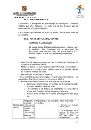 CEIP PUIG D’EN VALLS
          9.E.2.- BIBLIOTECA D’AULA.

     - Biblioteca: S’assegurarà el percentatge de bibliografia i material
     didàctic que s’ha d’adquirir en cada una de les llengües que es
     contemplen en el Projecte Lingüístic.

     - Aportacions dels alumnes de llibres de lectura. S’acceptaran totes les
     aportacions.

           9.E.3.- PLA DE LECTURA DEL CENTRE.

                    ANIMACIÓ A LA LECTURA.

                    La lectura és una de les competències claus i inclueix, com
                    a habilitats,      tant l’expressió com la comprensió del
                    llenguatge, dels diferents tipus de textos literaris i no
                    literaris i de les característiques del llenguatge escrit.

                    Objectiu:

     -  Contribuir al desenvolupament de les competències bàsiques de
        comunicació verbal i no verbal.
     - Utilitzar la lectura i escriptura com a font d’informació i aprenentatge.
     - Avançar en la bona comprensió del text escrit, en la fluïdesa i domini
        de la lectura en totes les àrees.
     - Aprofundir en la comprensió de textos.
     - Connectar la lectura amb l’escriptura i l’escriptura amb la lectura. La
     capacitat de llegir i la d’escriure es reforcen una a l’altra.
     - Facilitar la iniciació i el foment de la lectura des de la família:
            o Donar unes orientacions a les famílies per facilitar la iniciació i
                el foment de la lectura als seus fills.
            o Fer entendre a les famílies la importància de connectar la
                lectura amb l’escriptura i l’escriptura amb la lectura.
            o Implicar a les famílies en el procés d’ensenyament dels seus
                fills.

            Propostes          Propostes per les sessions Altres propostes
            generals           de lectura
EDUCACIÓ - Presentar la                                   - Participar en l’activitat
Infantil biblioteca. El                                   Dilluns poètics.
            material       i
            l’espai.                                      - Fer un seguiment del la
            - Normes i ús                                 quantitat de llibres que
            de           la                               llegeixen els alumnes i
            biblioteca.                                   fer,    per  nivells, un
            -        Contar                               reconeixement         als

                                                                                  22
 