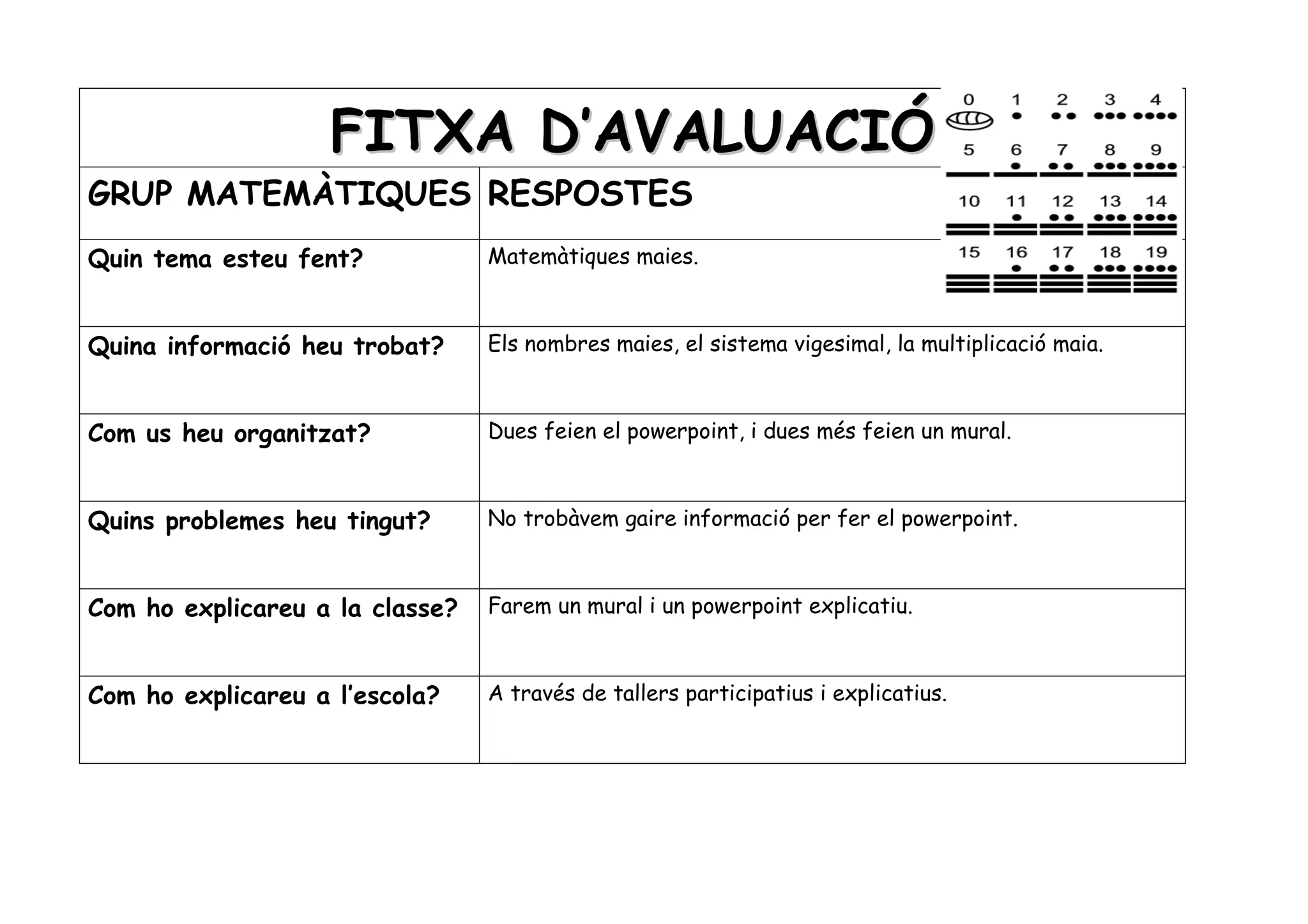 FITXA D’AVALUACIÓ
GRUP MATEMÀTIQUES RESPOSTES
Quin tema esteu fent?            Matemàtiques maies.



Quina informació heu trobat?     Els nombres maies, el sistema vigesimal, la multiplicació maia.



Com us heu organitzat?           Dues feien el powerpoint, i dues més feien un mural.



Quins problemes heu tingut?      No trobàvem gaire informació per fer el powerpoint.



Com ho explicareu a la classe?   Farem un mural i un powerpoint explicatiu.



Com ho explicareu a l’escola?    A través de tallers participatius i explicatius.
 