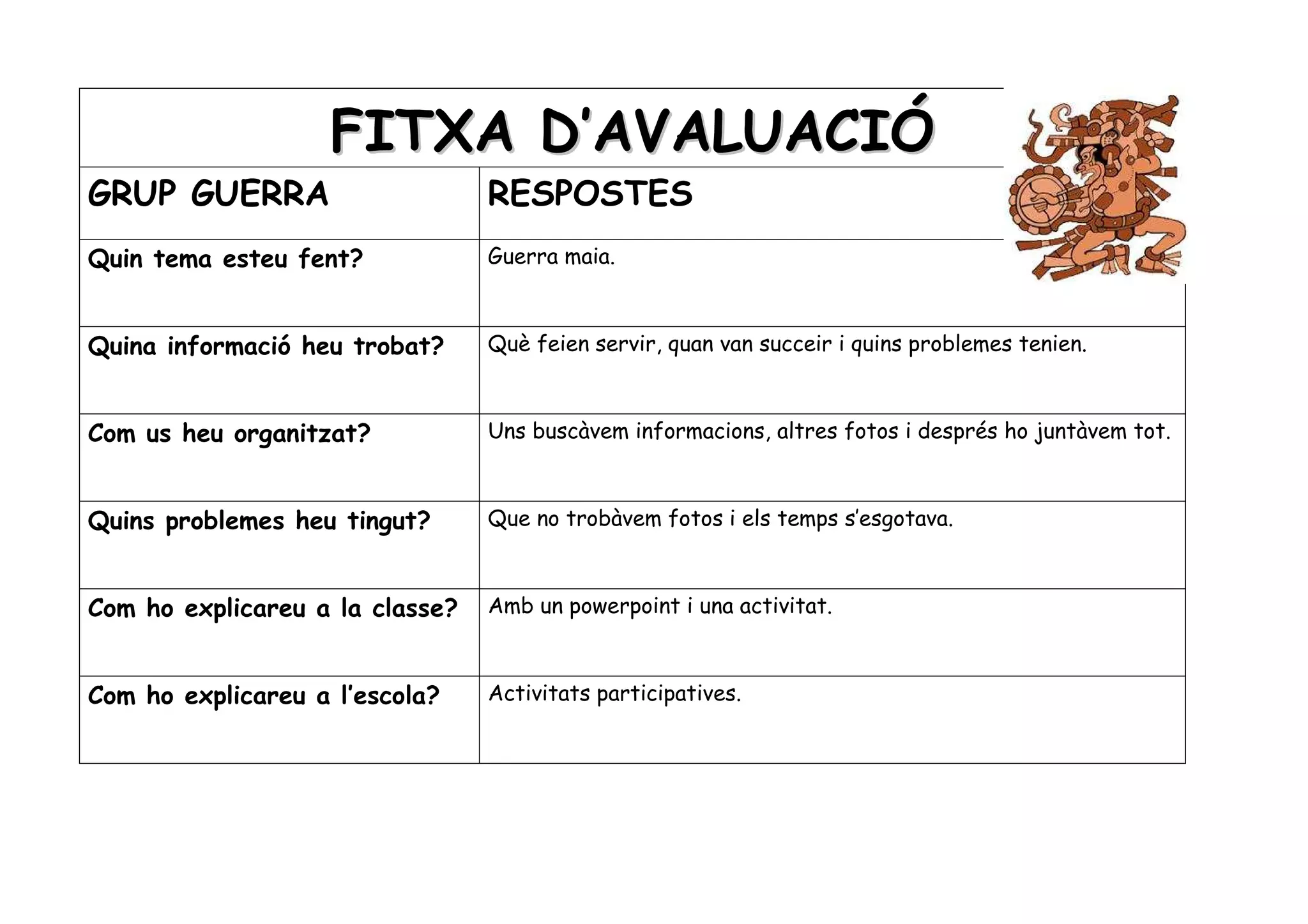 FITXA D’AVALUACIÓ
GRUP GUERRA                      RESPOSTES
Quin tema esteu fent?            Guerra maia.



Quina informació heu trobat?     Què feien servir, quan van succeir i quins problemes tenien.



Com us heu organitzat?           Uns buscàvem informacions, altres fotos i després ho juntàvem tot.



Quins problemes heu tingut?      Que no trobàvem fotos i els temps s’esgotava.



Com ho explicareu a la classe?   Amb un powerpoint i una activitat.



Com ho explicareu a l’escola?    Activitats participatives.
 