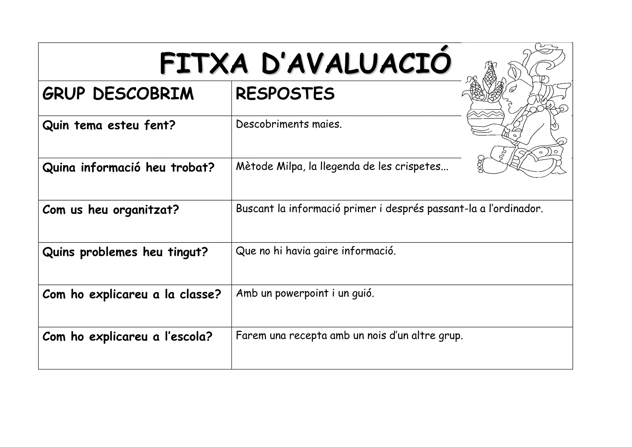 FITXA D’AVALUACIÓ
GRUP DESCOBRIM                   RESPOSTES
Quin tema esteu fent?            Descobriments maies.



Quina informació heu trobat?     Mètode Milpa, la llegenda de les crispetes...



Com us heu organitzat?           Buscant la informació primer i després passant-la a l’ordinador.



Quins problemes heu tingut?      Que no hi havia gaire informació.



Com ho explicareu a la classe?   Amb un powerpoint i un guió.



Com ho explicareu a l’escola?    Farem una recepta amb un nois d’un altre grup.
 