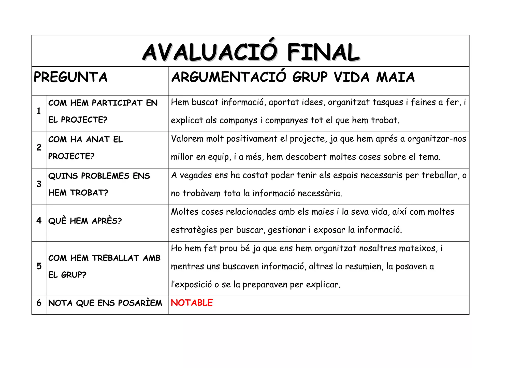 AVALUACIÓ FINAL
PREGUNTA                    ARGUMENTACIÓ GRUP VIDA MAIA
    COM HEM PARTICIPAT EN   Hem buscat informació, aportat idees, organitzat tasques i feines a fer, i
1
    EL PROJECTE?            explicat als companys i companyes tot el que hem trobat.

    COM HA ANAT EL          Valorem molt positivament el projecte, ja que hem aprés a organitzar-nos
2
    PROJECTE?               millor en equip, i a més, hem descobert moltes coses sobre el tema.

    QUINS PROBLEMES ENS     A vegades ens ha costat poder tenir els espais necessaris per treballar, o
3
    HEM TROBAT?             no trobàvem tota la informació necessària.

                            Moltes coses relacionades amb els maies i la seva vida, així com moltes
4 QUÈ HEM APRÈS?
                            estratègies per buscar, gestionar i exposar la informació.

                            Ho hem fet prou bé ja que ens hem organitzat nosaltres mateixos, i
    COM HEM TREBALLAT AMB
5                           mentres uns buscaven informació, altres la resumien, la posaven a
    EL GRUP?
                            l’exposició o se la preparaven per explicar.

6 NOTA QUE ENS POSARÌEM NOTABLE
 