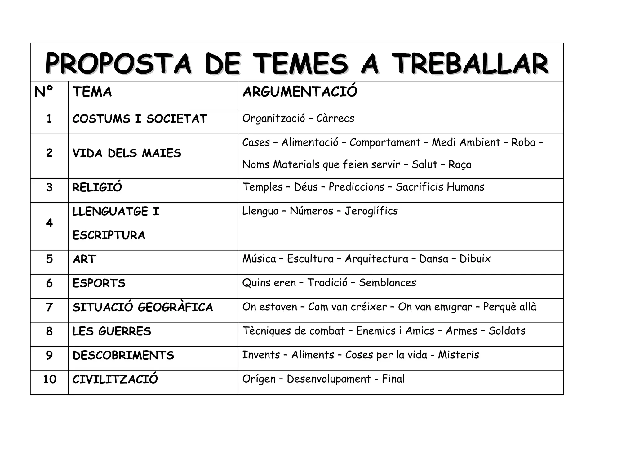 PROPOSTA DE TEMES A TREBALLAR
Nº   TEMA                  ARGUMENTACIÓ
 1   COSTUMS I SOCIETAT    Organització – Càrrecs

                           Cases – Alimentació – Comportament – Medi Ambient – Roba –
 2   VIDA DELS MAIES
                           Noms Materials que feien servir – Salut – Raça

 3   RELIGIÓ               Temples – Déus – Prediccions – Sacrificis Humans

     LLENGUATGE I          Llengua – Números – Jeroglífics
 4
     ESCRIPTURA

 5   ART                   Música – Escultura – Arquitectura – Dansa – Dibuix

 6   ESPORTS               Quins eren – Tradició – Semblances

 7   SITUACIÓ GEOGRÀFICA   On estaven – Com van créixer – On van emigrar – Perquè allà

 8   LES GUERRES           Tècniques de combat – Enemics i Amics – Armes – Soldats

 9   DESCOBRIMENTS         Invents – Aliments – Coses per la vida - Misteris

10   CIVILITZACIÓ          Orígen – Desenvolupament - Final
 