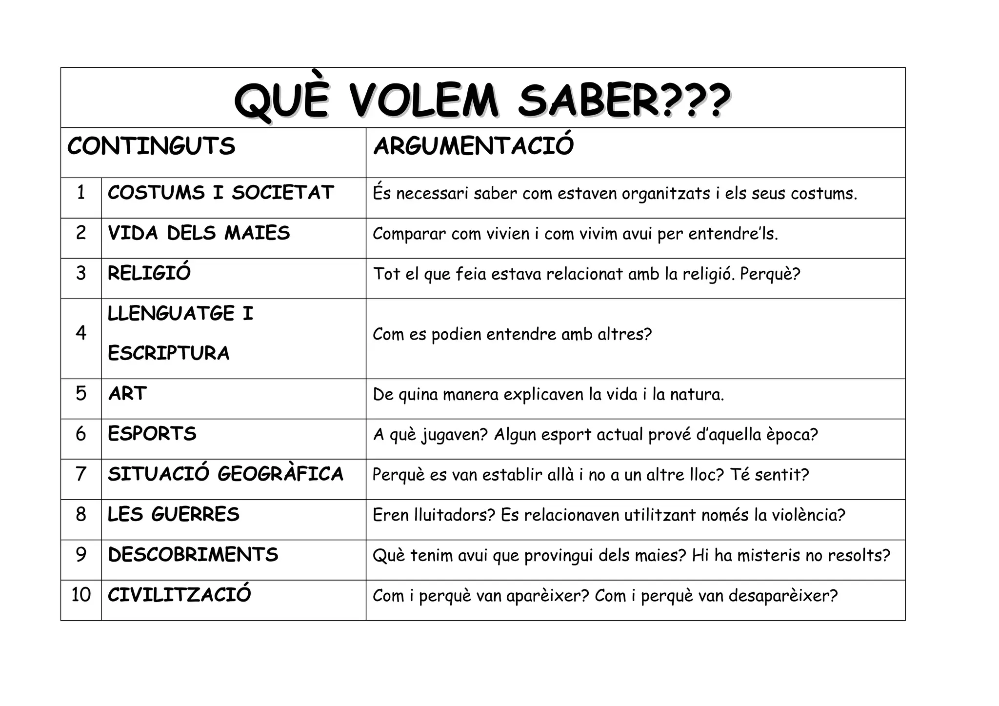 QUÈ VOLEM SABER???
CONTINGUTS                ARGUMENTACIÓ
1   COSTUMS I SOCIETAT    És necessari saber com estaven organitzats i els seus costums.

2   VIDA DELS MAIES       Comparar com vivien i com vivim avui per entendre’ls.

3   RELIGIÓ               Tot el que feia estava relacionat amb la religió. Perquè?

    LLENGUATGE I
4                         Com es podien entendre amb altres?
    ESCRIPTURA

5   ART                   De quina manera explicaven la vida i la natura.

6   ESPORTS               A què jugaven? Algun esport actual prové d’aquella època?

7   SITUACIÓ GEOGRÀFICA   Perquè es van establir allà i no a un altre lloc? Té sentit?

8   LES GUERRES           Eren lluitadors? Es relacionaven utilitzant només la violència?

9   DESCOBRIMENTS         Què tenim avui que provingui dels maies? Hi ha misteris no resolts?

10 CIVILITZACIÓ           Com i perquè van aparèixer? Com i perquè van desaparèixer?
 