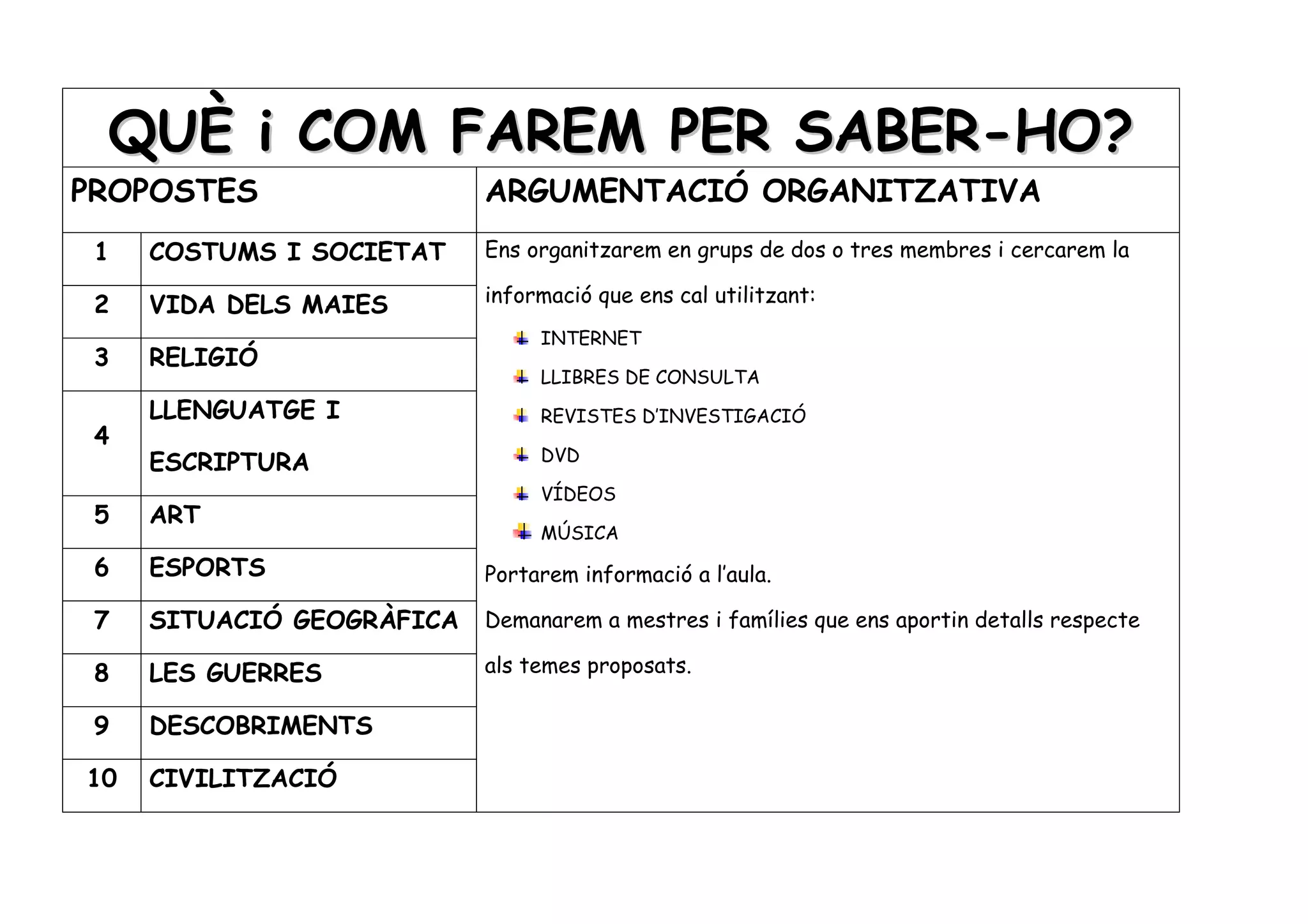 QUÈ i COM FAREM PER SABER-HO?
PROPOSTES                  ARGUMENTACIÓ ORGANITZATIVA
 1   COSTUMS I SOCIETAT    Ens organitzarem en grups de dos o tres membres i cercarem la

 2   VIDA DELS MAIES       informació que ens cal utilitzant:
                                INTERNET
 3   RELIGIÓ
                                LLIBRES DE CONSULTA
     LLENGUATGE I               REVISTES D’INVESTIGACIÓ
 4
     ESCRIPTURA                 DVD

                                VÍDEOS
 5   ART
                                MÚSICA
 6   ESPORTS               Portarem informació a l’aula.

 7   SITUACIÓ GEOGRÀFICA   Demanarem a mestres i famílies que ens aportin detalls respecte

 8   LES GUERRES           als temes proposats.

 9   DESCOBRIMENTS

10   CIVILITZACIÓ
 