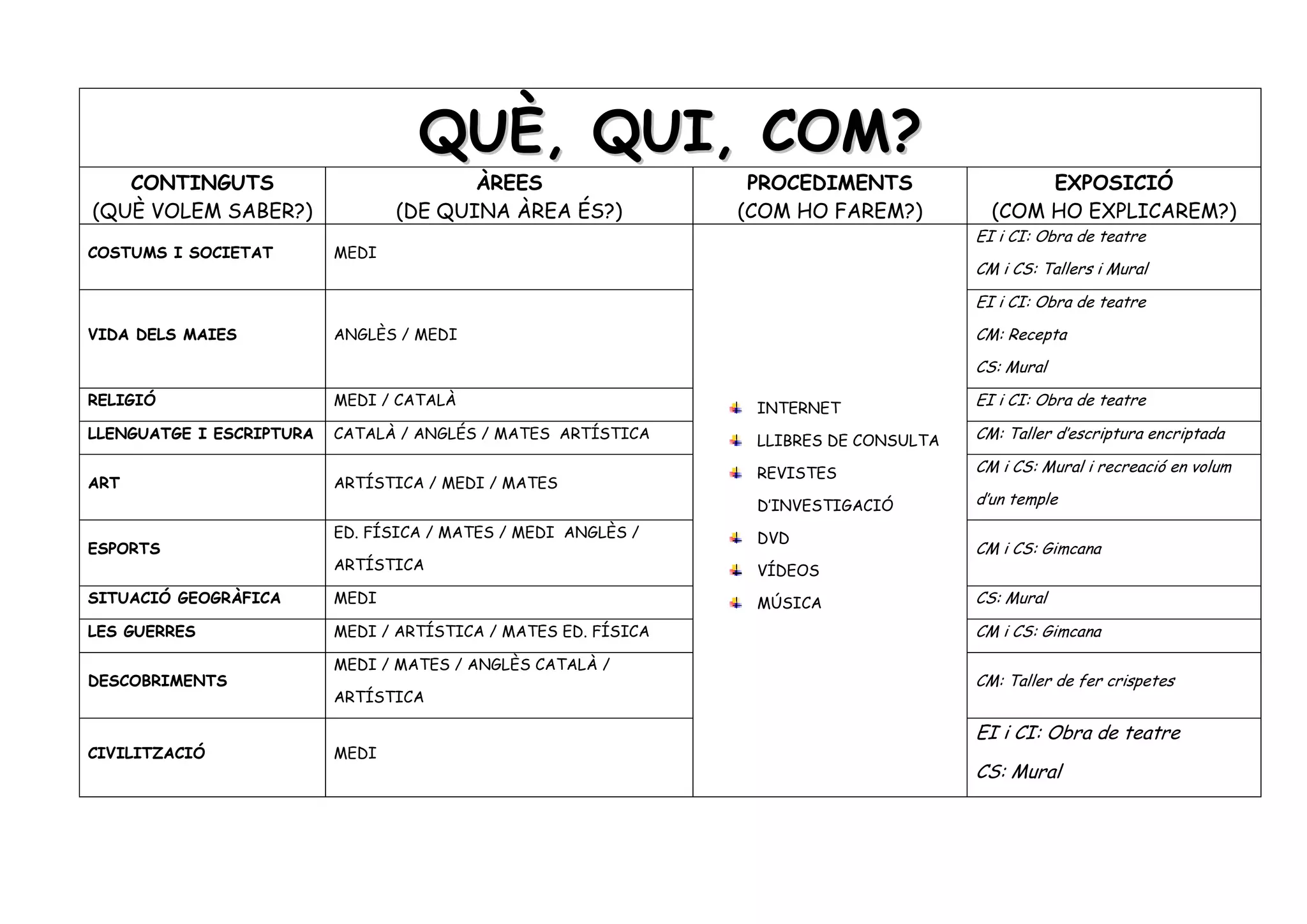 QUÈ, QUI, COM?
   CONTINGUTS                           ÀREES                    PROCEDIMENTS                 EXPOSICIÓ
(QUÈ VOLEM SABER?)               (DE QUINA ÀREA ÉS?)            (COM HO FAREM?)          (COM HO EXPLICAREM?)
                                                                                       EI i CI: Obra de teatre
COSTUMS I SOCIETAT        MEDI
                                                                                       CM i CS: Tallers i Mural

                                                                                       EI i CI: Obra de teatre
VIDA DELS MAIES           ANGLÈS / MEDI                                                CM: Recepta
                                                                                       CS: Mural

RELIGIÓ                   MEDI / CATALÀ
                                                                 INTERNET
                                                                                       EI i CI: Obra de teatre

LLENGUATGE I ESCRIPTURA   CATALÀ / ANGLÉS / MATES ARTÍSTICA      LLIBRES DE CONSULTA   CM: Taller d’escriptura encriptada

                                                                 REVISTES              CM i CS: Mural i recreació en volum
ART                       ARTÍSTICA / MEDI / MATES
                                                                 D’INVESTIGACIÓ        d’un temple

                          ED. FÍSICA / MATES / MEDI ANGLÈS /     DVD
ESPORTS                                                                                CM i CS: Gimcana
                          ARTÍSTICA                              VÍDEOS
SITUACIÓ GEOGRÀFICA       MEDI                                   MÚSICA                CS: Mural

LES GUERRES               MEDI / ARTÍSTICA / MATES ED. FÍSICA                          CM i CS: Gimcana

                          MEDI / MATES / ANGLÈS CATALÀ /
DESCOBRIMENTS                                                                          CM: Taller de fer crispetes
                          ARTÍSTICA

                                                                                       EI i CI: Obra de teatre
CIVILITZACIÓ              MEDI
                                                                                       CS: Mural
 