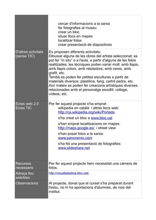 cercar d'informacions a la xarxa
                             fer fotografies al museu
                             crear un bloc
                             situar llocs en mapes
                             localitzar fotos
                             crear presentació de diapositives
D'altres activitats   Es proposen diferents activitats:
(sense TIC)           Dibuixar alguna de les obres del artista seleccionat; es
                      pot fer “in situ” o a l'aula, a partir d'alguna de les fotos
                      realitzades; les tècniques poden variar molt: amb llapis,
                      amb llapis colors, amb retoladors, amb ceres, amb
                      grafit, etc.
                      També es poden fer petites escultures a partir de
                      materials diversos: plastilina, fang, cartró pedra, etc.
                      Així mateix es poden fer creacions artístiques diverses
                      relacionades amb el personatge escollit: collage,
                      vídeos, etc.

Eines web 2.0         Per fer aquest projecte s'ha emprat:
Eines TIC                   wikipedia en català i altres llocs web:
                            http://ca.wikipedia.org/wiki/Portada
                             s'ha creat un bloc a www.bloc.cat
                             s'han emprat localitzacions en mapes:
                             http://maps.google.es/ i street view
                             s'han posat fotos a la xarxa:
                             www.panoramio.com
                             s'ha fet una presentació de fotografies:
                             www.slideshare.net



Recursos              Per fer aquest projecte hem necessitat una càmera de
necessaris            fotos.
Adreça lloc           http://visualiplastica.bloc.cat/
web/bloc
Observacions          Al projecte, donat que el curset s'ha preparat durant
                      l'estiu, no hi ha aportacions d'alumnes, de nois del
                      institut.
 