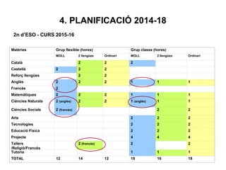 4. PLANIFICACIÓ 2014-18
2n d’ESO - CURS 2015-16
Matèries Grup flexible (hores) Grup classe (hores)
MOLL 2 llengües Ordinari MOLL 2 llengües Ordinari
Català 2 2 2
Castellà 2 2 2
Reforç llengües 2 2
Anglès 2 2 2 1 1 1
Francès 2
Matemàtiques 2 2 2 1 1 1
Ciències Naturals 2 (anglès) 2 2 1 (anglès) 1 1
Ciències Socials 2 (francès) 2 2
Arts 2 2 2
Tecnologies 2 2 2
Educació Física 2 2 2
Projecte 4 4 4
Tallers
/Religió/Francès
2 (francès) 2 2
Tutoria 1 1 1
TOTAL 12 14 12 18 16 18
 