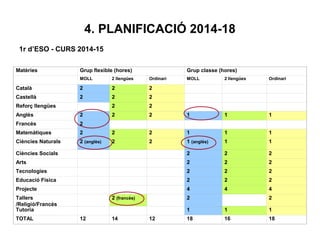 4. PLANIFICACIÓ 2014-18
1r d’ESO - CURS 2014-15
Matèries Grup flexible (hores) Grup classe (hores)
MOLL 2 llengües Ordinari MOLL 2 llengües Ordinari
Català 2 2 2
Castellà 2 2 2
Reforç llengües 2 2
Anglès 2 2 2 1 1 1
Francès 2
Matemàtiques 2 2 2 1 1 1
Ciències Naturals 2 (anglès) 2 2 1 (anglès) 1 1
Ciències Socials 2 2 2
Arts 2 2 2
Tecnologies 2 2 2
Educació Física 2 2 2
Projecte 4 4 4
Tallers
/Religió/Francès
2 (francès) 2 2
Tutoria 1 1 1
TOTAL 12 14 12 18 16 18
 