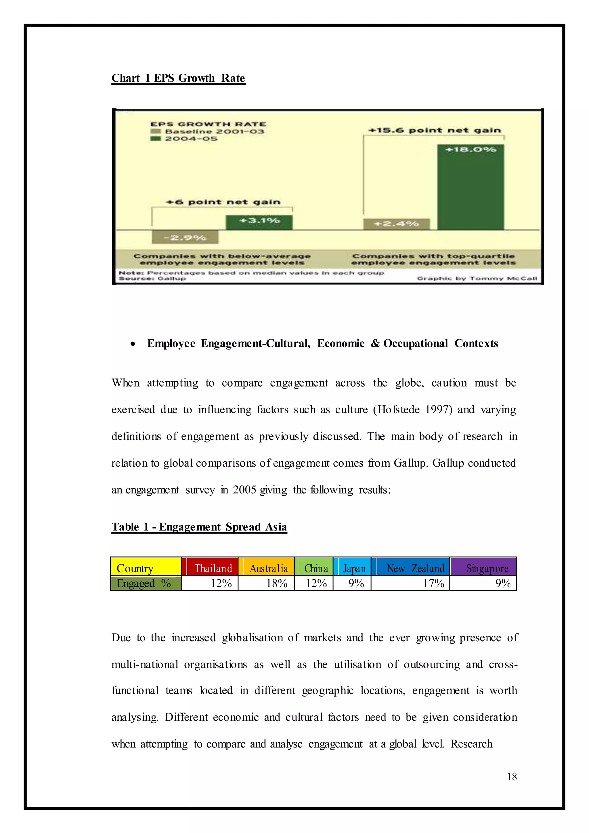 Chart 1 EPS Growth Rate
 Employee Engagement-Cultural, Economic & Occupational Contexts 
When attempting to compare engagement across the globe, caution must be
exercised due to influencing factors such as culture (Hofstede 1997) and varying
definitions of engagement as previously discussed. The main body of research in
relation to global comparisons of engagement comes from Gallup. Gallup conducted
an engagement survey in 2005 giving the following results:
Table 1 - Engagement Spread Asia
Country Thailand Australia China Japan New Zealand Singapore
Engaged % 12% 18% 12% 9% 17% 9%
Due to the increased globalisation of markets and the ever growing presence of
multi-national organisations as well as the utilisation of outsourcing and cross-
functional teams located in different geographic locations, engagement is worth
analysing. Different economic and cultural factors need to be given consideration
when attempting to compare and analyse engagement at a global level. Research
18
 