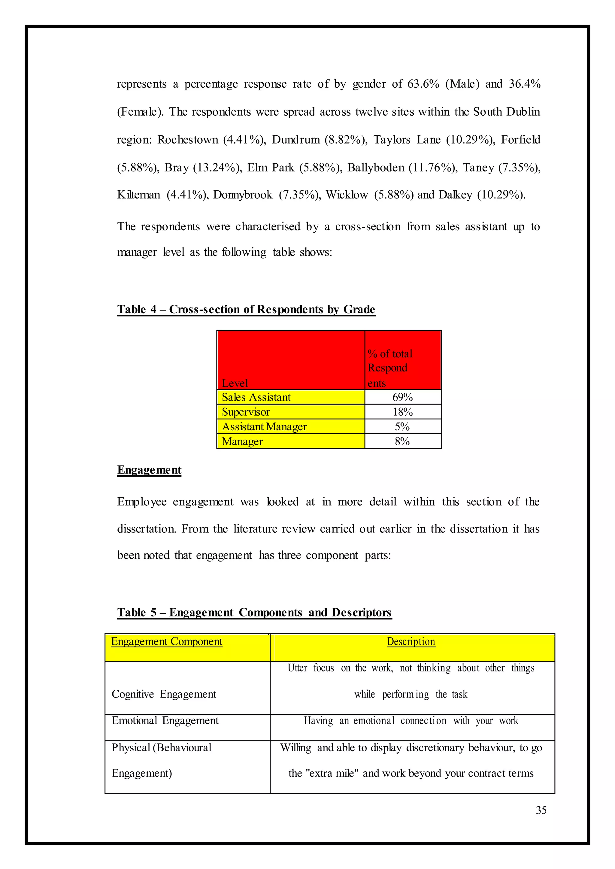 represents a percentage response rate of by gender of 63.6% (Male) and 36.4%
(Female). The respondents were spread across twelve sites within the South Dublin
region: Rochestown (4.41%), Dundrum (8.82%), Taylors Lane (10.29%), Forfield
(5.88%), Bray (13.24%), Elm Park (5.88%), Ballyboden (11.76%), Taney (7.35%),
Kilternan (4.41%), Donnybrook (7.35%), Wicklow (5.88%) and Dalkey (10.29%).
The respondents were characterised by a cross-section from sales assistant up to
manager level as the following table shows:
Table 4 – Cross-section of Respondents by Grade
% of total
Respond
Level ents
Sales Assistant 69%
Supervisor 18%
Assistant Manager 5%
Manager 8%
Engagement
Employee engagement was looked at in more detail within this section of the
dissertation. From the literature review carried out earlier in the dissertation it has
been noted that engagement has three component parts:
Table 5 – Engagement Components and Descriptors
Engagement Component Description
Utter focus on the work, not thinking about other things
Cognitive Engagement while perform ing the task
Emotional Engagement Having an emotional connection with your work
Physical (Behavioural Willing and able to display discretionary behaviour, to go
Engagement) the "extra mile" and work beyond your contract terms
35
 