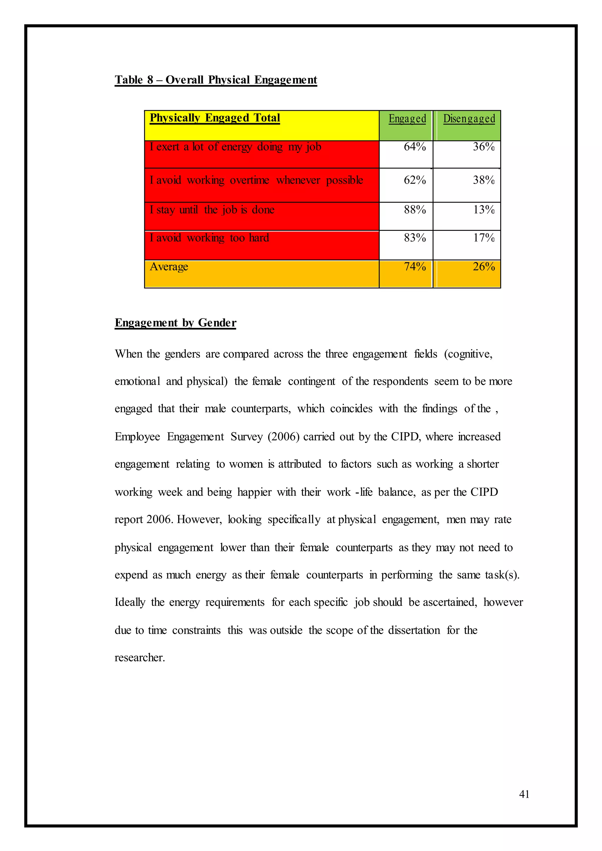 Table 8 – Overall Physical Engagement
Physically Engaged Total Engaged Disengaged
I exert a lot of energy doing my job 64% 36%
I avoid working overtime whenever possible 62% 38%
I stay until the job is done 88% 13%
I avoid working too hard 83% 17%
Average 74% 26%
Engagement by Gender
When the genders are compared across the three engagement fields (cognitive,
emotional and physical) the female contingent of the respondents seem to be more
engaged that their male counterparts, which coincides with the findings of the ,
Employee Engagement Survey (2006) carried out by the CIPD, where increased
engagement relating to women is attributed to factors such as working a shorter
working week and being happier with their work -life balance, as per the CIPD
report 2006. However, looking specifically at physical engagement, men may rate
physical engagement lower than their female counterparts as they may not need to
expend as much energy as their female counterparts in performing the same task(s).
Ideally the energy requirements for each specific job should be ascertained, however
due to time constraints this was outside the scope of the dissertation for the
researcher.
41
 