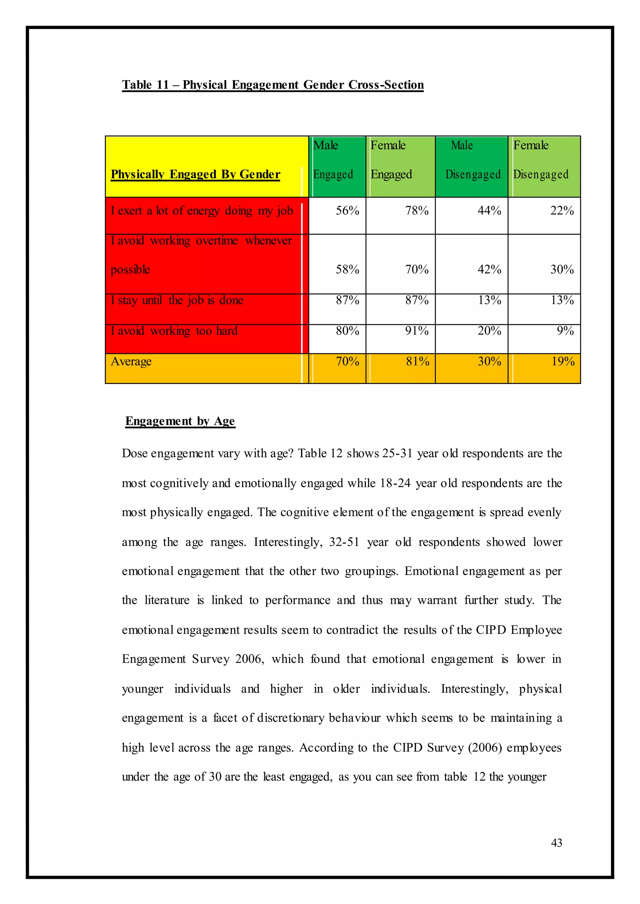 Table 11 – Physical Engagement Gender Cross-Section
Male Female Male Female
Physically Engaged By Gender Engaged Engaged Disengaged Disengaged
I exert a lot of energy doing my job 56% 78% 44% 22%
I avoid working overtime whenever
possible 58% 70% 42% 30%
I stay until the job is done 87% 87% 13% 13%
I avoid working too hard 80% 91% 20% 9%
Average 70% 81% 30% 19%
Engagement by Age
Dose engagement vary with age? Table 12 shows 25-31 year old respondents are the
most cognitively and emotionally engaged while 18-24 year old respondents are the
most physically engaged. The cognitive element of the engagement is spread evenly
among the age ranges. Interestingly, 32-51 year old respondents showed lower
emotional engagement that the other two groupings. Emotional engagement as per
the literature is linked to performance and thus may warrant further study. The
emotional engagement results seem to contradict the results of the CIPD Employee
Engagement Survey 2006, which found that emotional engagement is lower in
younger individuals and higher in older individuals. Interestingly, physical
engagement is a facet of discretionary behaviour which seems to be maintaining a
high level across the age ranges. According to the CIPD Survey (2006) employees
under the age of 30 are the least engaged, as you can see from table 12 the younger
43
 