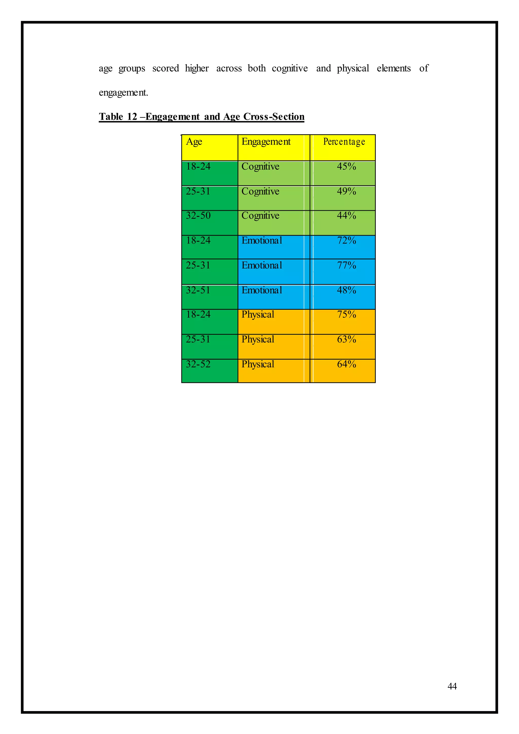 age groups scored higher across both cognitive and physical elements of
engagement.
Table 12 –Engagement and Age Cross-Section
Age Engagement Percentage
18-24 Cognitive 45%
25-31 Cognitive 49%
32-50 Cognitive 44%
18-24 Emotional 72%
25-31 Emotional 77%
32-51 Emotional 48%
18-24 Physical 75%
25-31 Physical 63%
32-52 Physical 64%
44
 