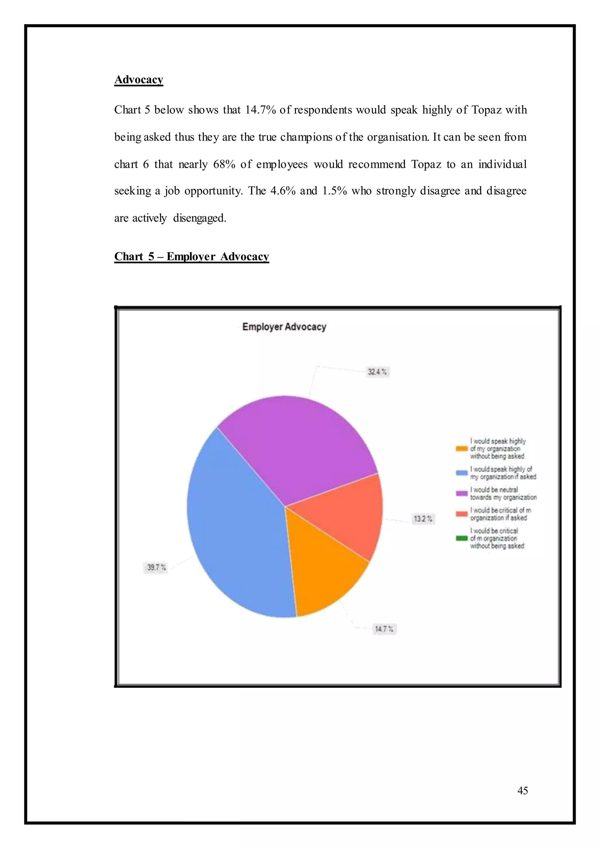 Advocacy
Chart 5 below shows that 14.7% of respondents would speak highly of Topaz with
being asked thus they are the true champions of the organisation. It can be seen from
chart 6 that nearly 68% of employees would recommend Topaz to an individual
seeking a job opportunity. The 4.6% and 1.5% who strongly disagree and disagree
are actively disengaged.
Chart 5 – Employer Advocacy
45
 