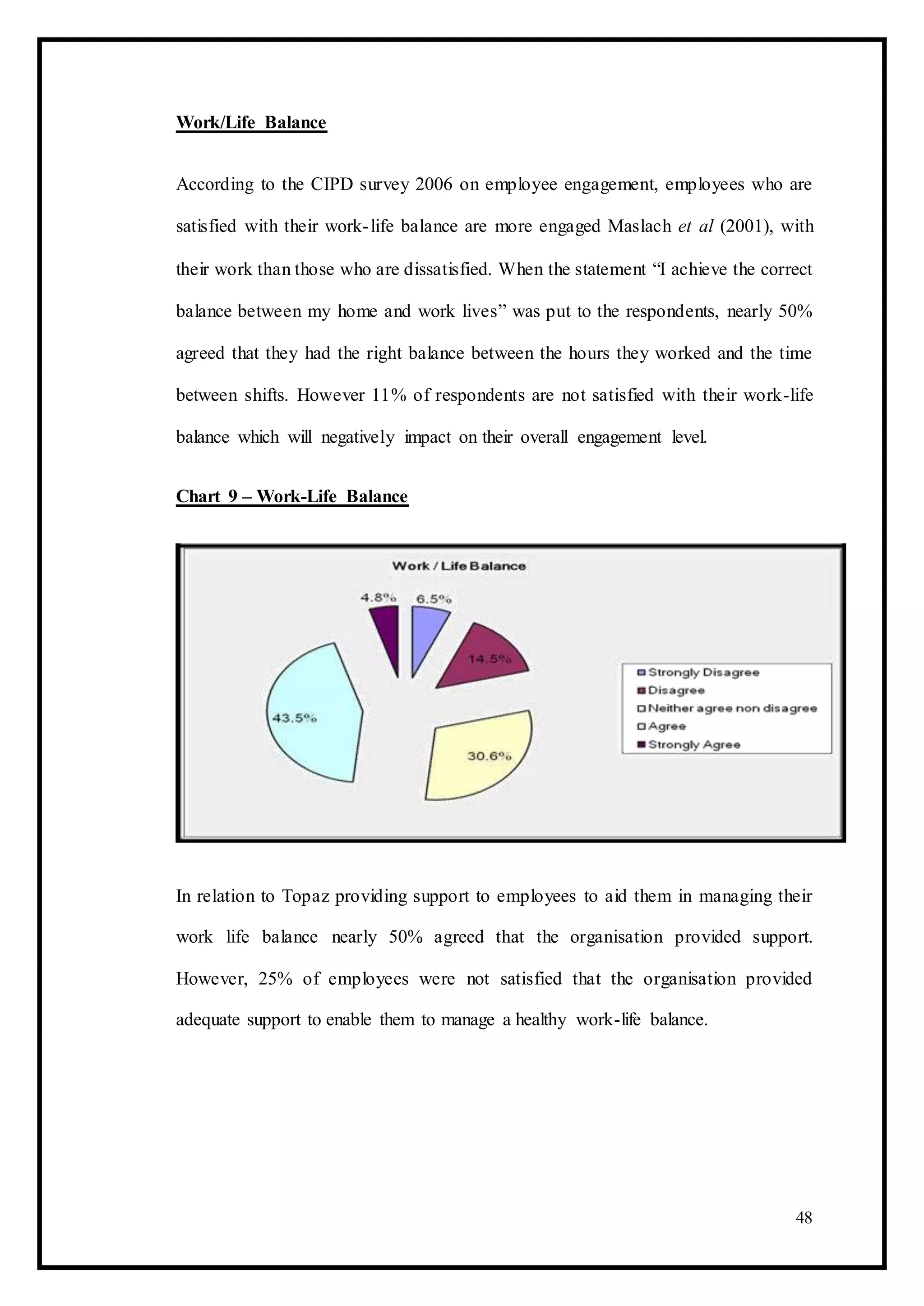 Work/Life Balance
According to the CIPD survey 2006 on employee engagement, employees who are
satisfied with their work-life balance are more engaged Maslach et al (2001), with
their work than those who are dissatisfied. When the statement “I achieve the correct
balance between my home and work lives” was put to the respondents, nearly 50%
agreed that they had the right balance between the hours they worked and the time
between shifts. However 11% of respondents are not satisfied with their work-life
balance which will negatively impact on their overall engagement level.
Chart 9 – Work-Life Balance
In relation to Topaz providing support to employees to aid them in managing their
work life balance nearly 50% agreed that the organisation provided support.
However, 25% of employees were not satisfied that the organisation provided
adequate support to enable them to manage a healthy work-life balance.
48
 
