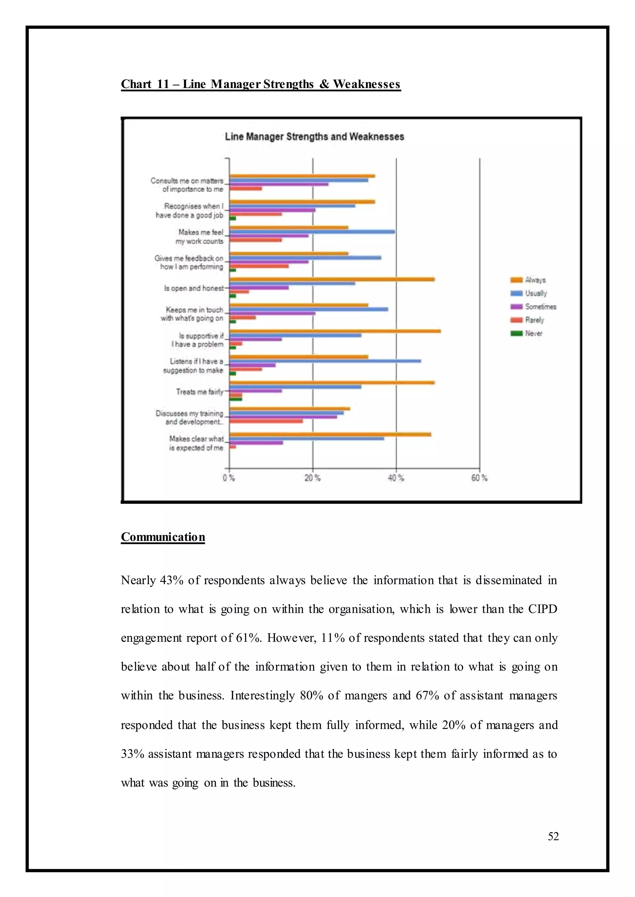 Chart 11 – Line Manager Strengths & Weaknesses
Communication
Nearly 43% of respondents always believe the information that is disseminated in
relation to what is going on within the organisation, which is lower than the CIPD
engagement report of 61%. However, 11% of respondents stated that they can only
believe about half of the information given to them in relation to what is going on
within the business. Interestingly 80% of mangers and 67% of assistant managers
responded that the business kept them fully informed, while 20% of managers and
33% assistant managers responded that the business kept them fairly informed as to
what was going on in the business.
52
 