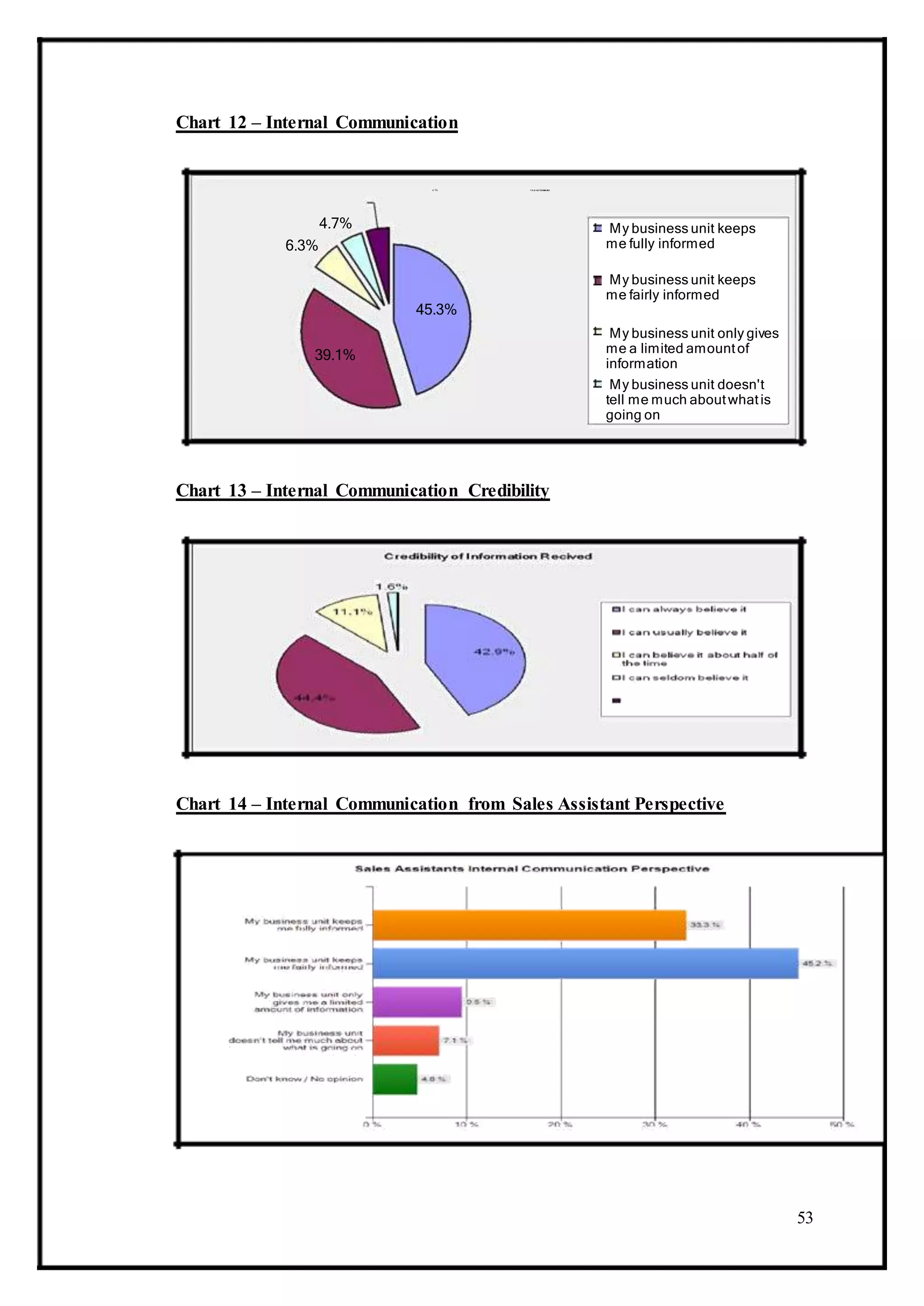 Chart 12 – Internal Communication
4. 7% I nt er nal Communication
4.7%
6.3%
45.3%
39.1%
My business unit keeps
me fully informed
My business unit keeps
me fairly informed
My business unit only gives
me a limited amountof
information
My business unit doesn't
tell me much aboutwhatis
going on
Chart 13 – Internal Communication Credibility
Chart 14 – Internal Communication from Sales Assistant Perspective
53
 