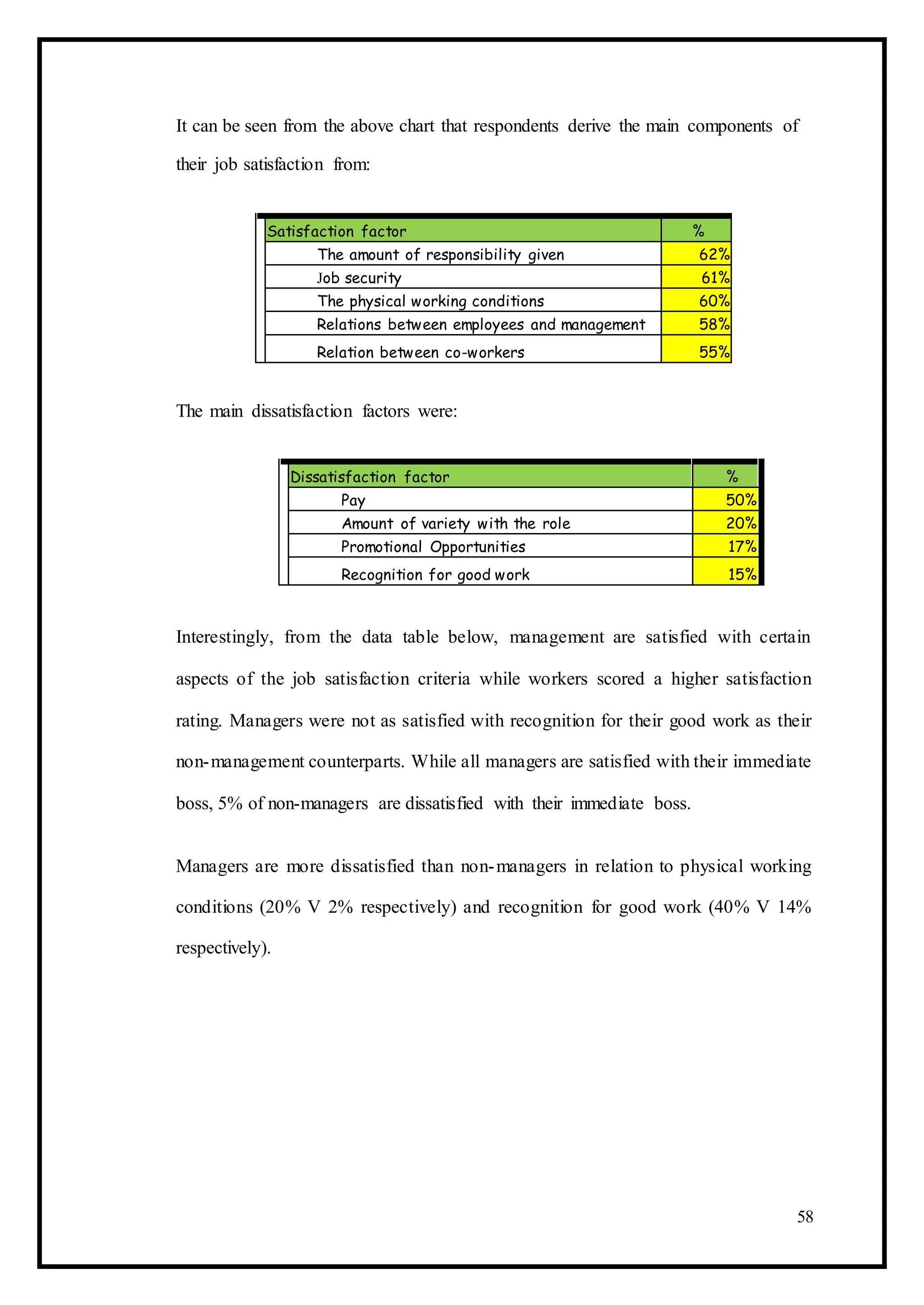 It can be seen from the above chart that respondents derive the main components of
their job satisfaction from:
Satisfaction factor %
The amount of responsibility given 62%
Job security 61%
The physical working conditions 60%
Relations between employees and management 58%
Relation between co-workers 55%
The main dissatisfaction factors were:
Dissatisfaction factor %
Pay 50%
Amount of variety with the role 20%
Promotional Opportunities 17%
Recognition for good work 15%
Interestingly, from the data table below, management are satisfied with certain
aspects of the job satisfaction criteria while workers scored a higher satisfaction
rating. Managers were not as satisfied with recognition for their good work as their
non-management counterparts. While all managers are satisfied with their immediate
boss, 5% of non-managers are dissatisfied with their immediate boss.
Managers are more dissatisfied than non-managers in relation to physical working
conditions (20% V 2% respectively) and recognition for good work (40% V 14%
respectively).
58
 