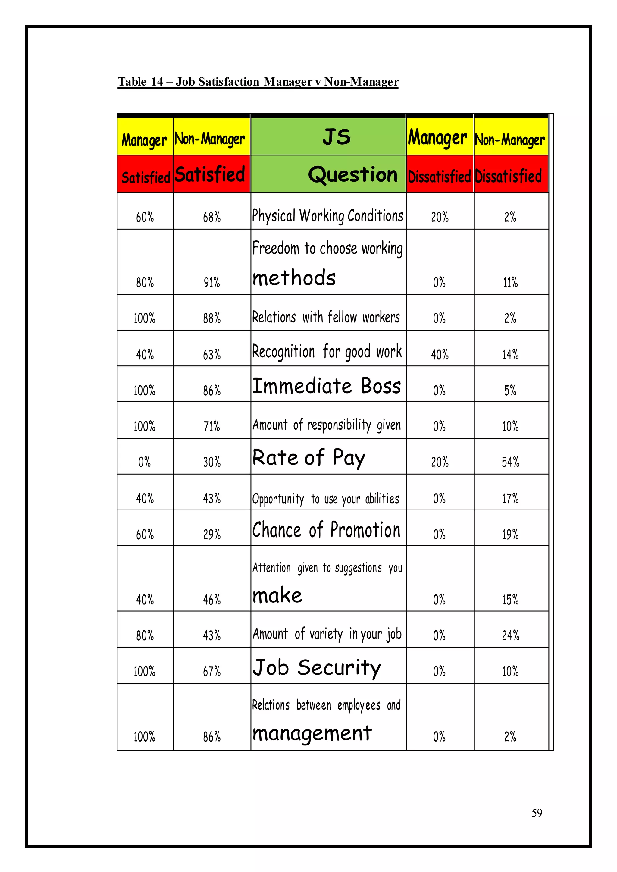 Table 14 – Job Satisfaction Manager v Non-Manager
Manager Non-Manager JS Manager Non-Manager
Satisfied Satisfied Question Dissatisfied Dissatisfied
60% 68% Physical Working Conditions 20% 2%
Freedom to choose working
80% 91% methods 0% 11%
100% 88% Relations with fellow workers 0% 2%
40% 63% Recognition for good work 40% 14%
100% 86% Immediate Boss 0% 5%
100% 71% Amount of responsibility given 0% 10%
0% 30% Rate of Pay 20% 54%
40% 43% Opportunity to use your abilities 0% 17%
60% 29% Chance of Promotion 0% 19%
Attention given to suggestions you
40% 46% make 0% 15%
80% 43% Amount of variety in your job 0% 24%
100% 67% Job Security 0% 10%
Relations between employees and
100% 86% management 0% 2%
59
 