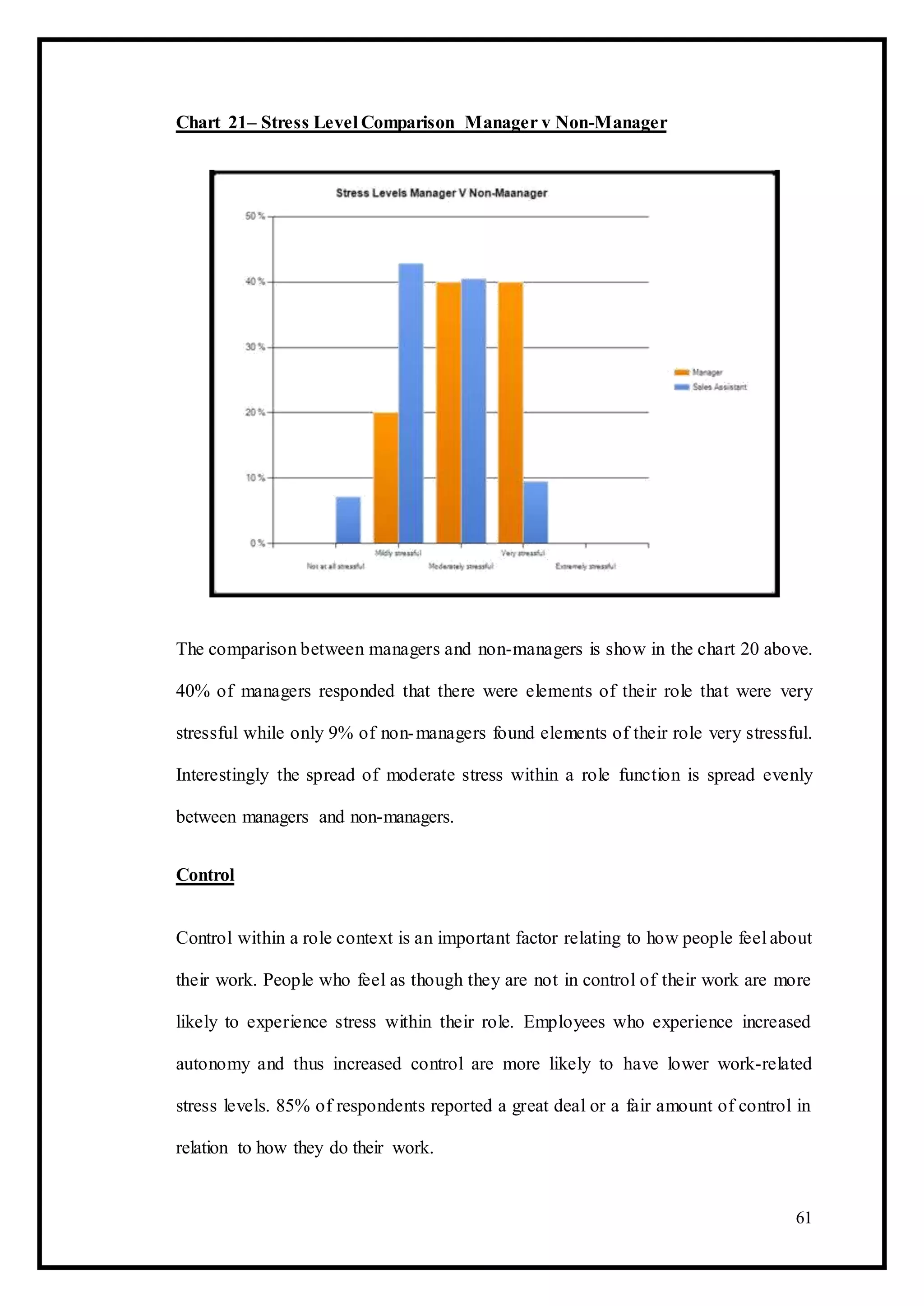 Chart 21– Stress Level Comparison Manager v Non-Manager
The comparison between managers and non-managers is show in the chart 20 above.
40% of managers responded that there were elements of their role that were very
stressful while only 9% of non-managers found elements of their role very stressful.
Interestingly the spread of moderate stress within a role function is spread evenly
between managers and non-managers.
Control
Control within a role context is an important factor relating to how people feel about
their work. People who feel as though they are not in control of their work are more
likely to experience stress within their role. Employees who experience increased
autonomy and thus increased control are more likely to have lower work-related
stress levels. 85% of respondents reported a great deal or a fair amount of control in
relation to how they do their work.
61
 