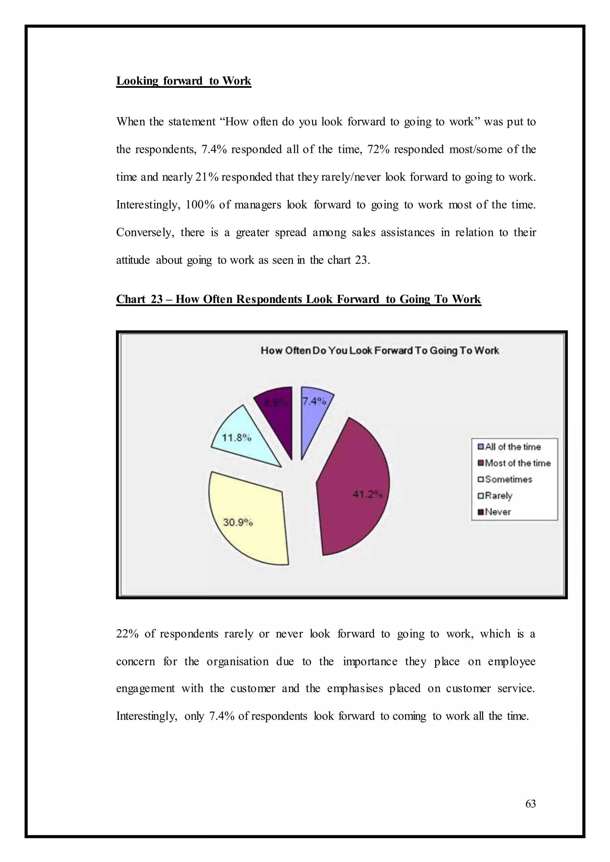 Looking forward to Work
When the statement “How often do you look forward to going to work” was put to
the respondents, 7.4% responded all of the time, 72% responded most/some of the
time and nearly 21% responded that they rarely/never look forward to going to work.
Interestingly, 100% of managers look forward to going to work most of the time.
Conversely, there is a greater spread among sales assistances in relation to their
attitude about going to work as seen in the chart 23.
Chart 23 – How Often Respondents Look Forward to Going To Work
22% of respondents rarely or never look forward to going to work, which is a
concern for the organisation due to the importance they place on employee
engagement with the customer and the emphasises placed on customer service.
Interestingly, only 7.4% of respondents look forward to coming to work all the time.
63
 