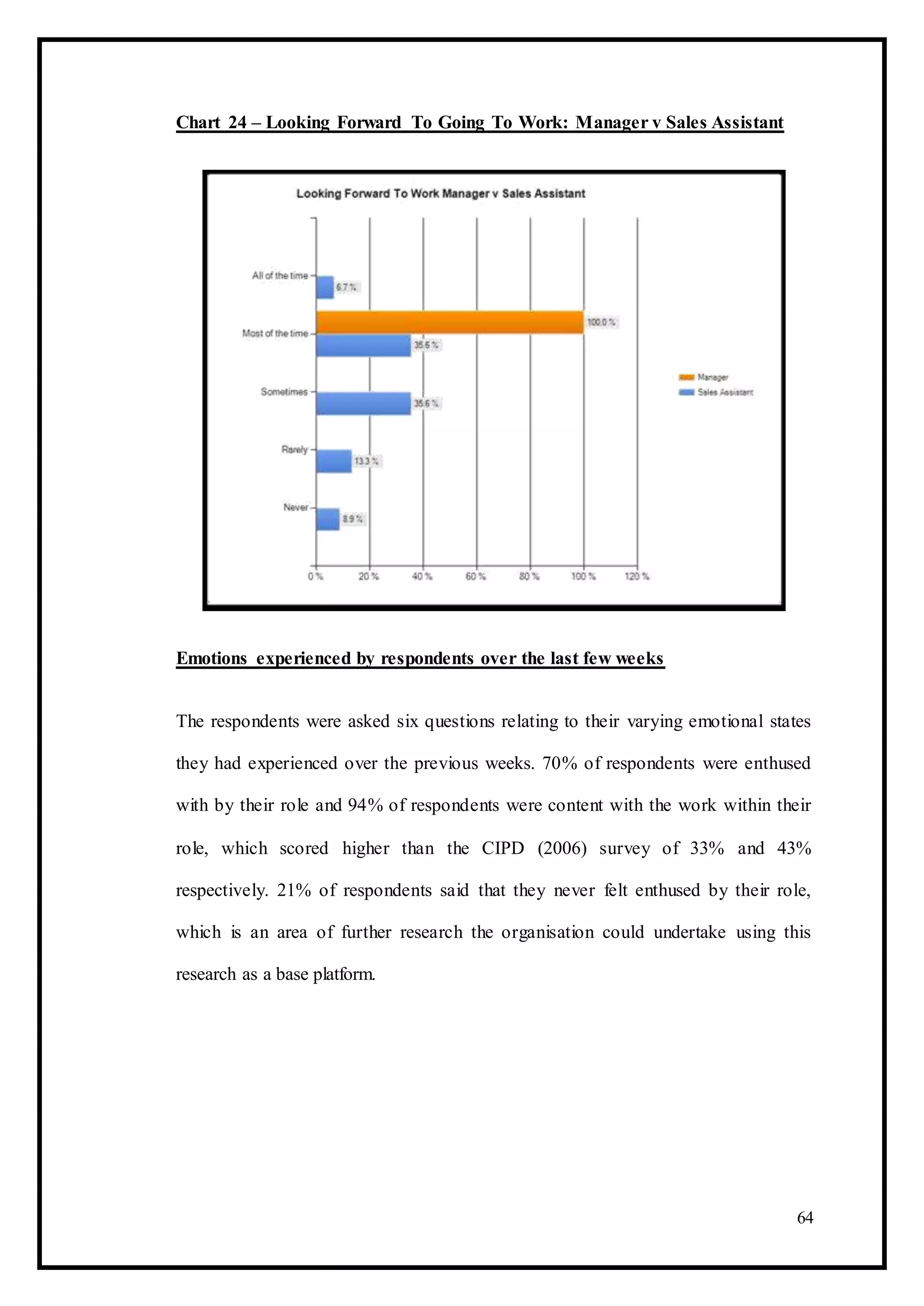 Chart 24 – Looking Forward To Going To Work: Manager v Sales Assistant
Emotions experienced by respondents over the last few weeks
The respondents were asked six questions relating to their varying emotional states
they had experienced over the previous weeks. 70% of respondents were enthused
with by their role and 94% of respondents were content with the work within their
role, which scored higher than the CIPD (2006) survey of 33% and 43%
respectively. 21% of respondents said that they never felt enthused by their role,
which is an area of further research the organisation could undertake using this
research as a base platform.
64
 