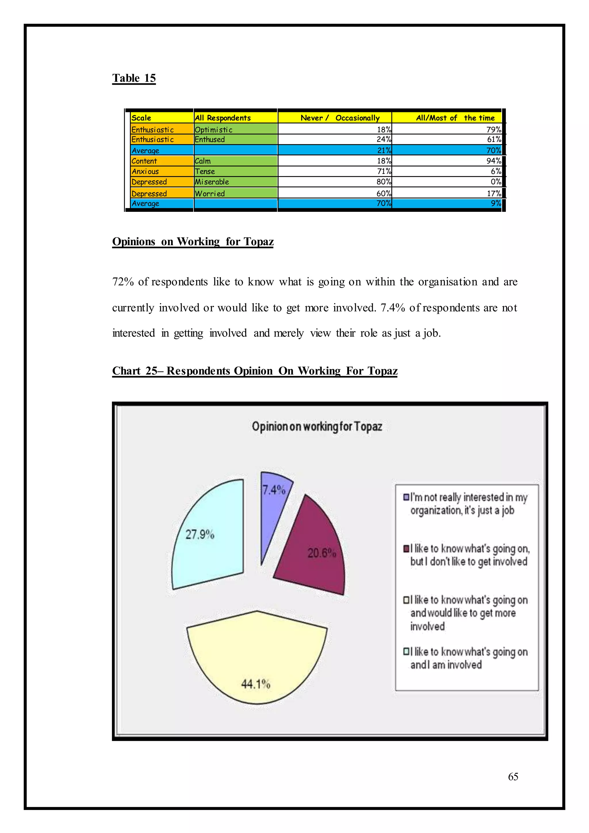 Table 15
Scale All Respondents Never / Occasionally All/Most of the time
Enthusiastic Optimistic 18% 79%
Enthusiastic Enthused 24% 61%
Average 21% 70%
Content Calm 18% 94%
Anxious Tense 71% 6%
Depressed Miserable 80% 0%
Depressed Worried 60% 17%
Average 70% 9%
Opinions on Working for Topaz
72% of respondents like to know what is going on within the organisation and are
currently involved or would like to get more involved. 7.4% of respondents are not
interested in getting involved and merely view their role as just a job.
Chart 25– Respondents Opinion On Working For Topaz
65
 