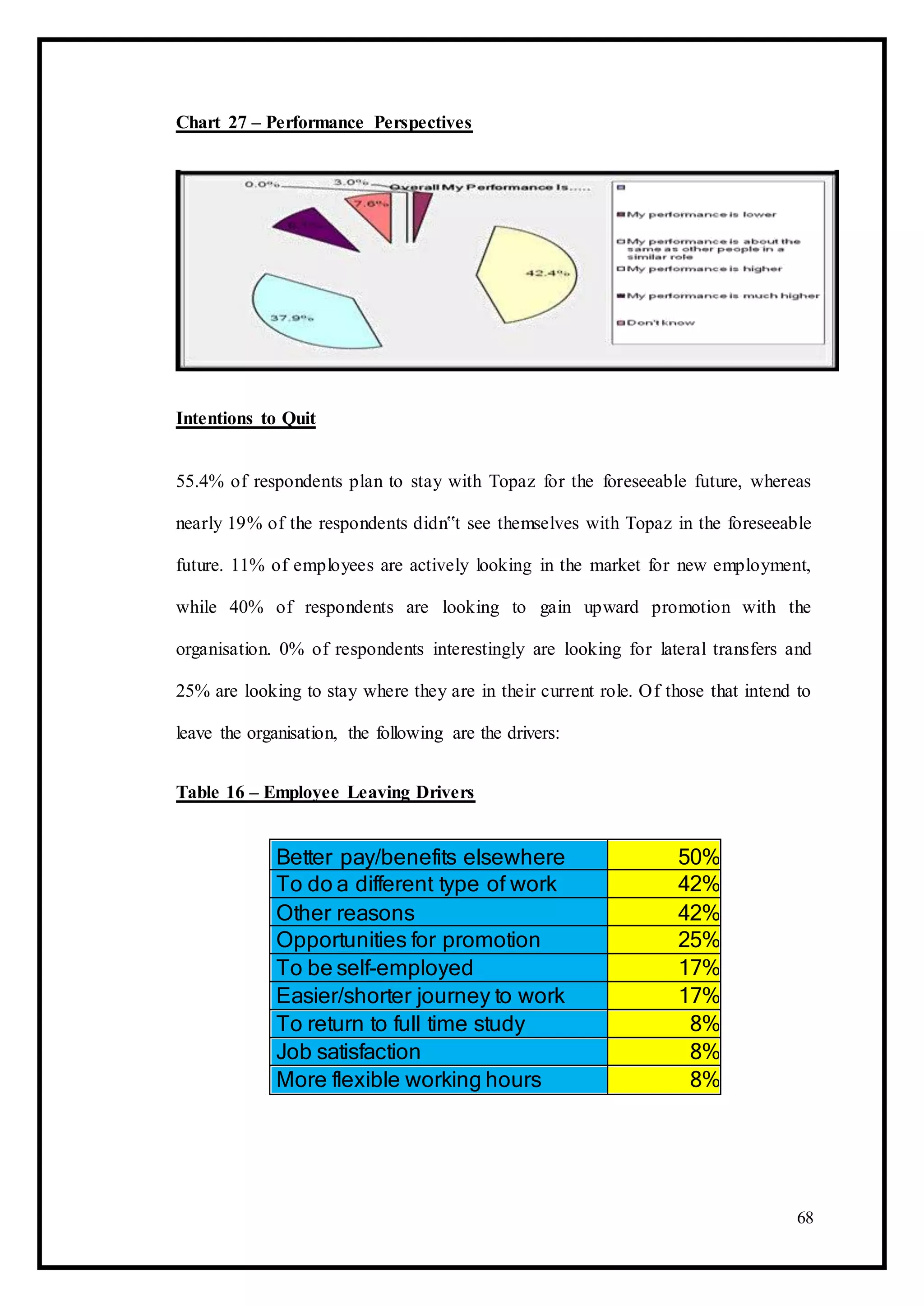 Chart 27 – Performance Perspectives
Intentions to Quit
55.4% of respondents plan to stay with Topaz for the foreseeable future, whereas
nearly 19% of the respondents didn‟t see themselves with Topaz in the foreseeable
future. 11% of employees are actively looking in the market for new employment,
while 40% of respondents are looking to gain upward promotion with the
organisation. 0% of respondents interestingly are looking for lateral transfers and
25% are looking to stay where they are in their current role. Of those that intend to
leave the organisation, the following are the drivers:
Table 16 – Employee Leaving Drivers
Better pay/benefits elsewhere 50%
To do a different type of work 42%
Other reasons 42%
Opportunities for promotion 25%
To be self-employed 17%
Easier/shorter journey to work 17%
To return to full time study 8%
Job satisfaction 8%
More flexible working hours 8%
68
 