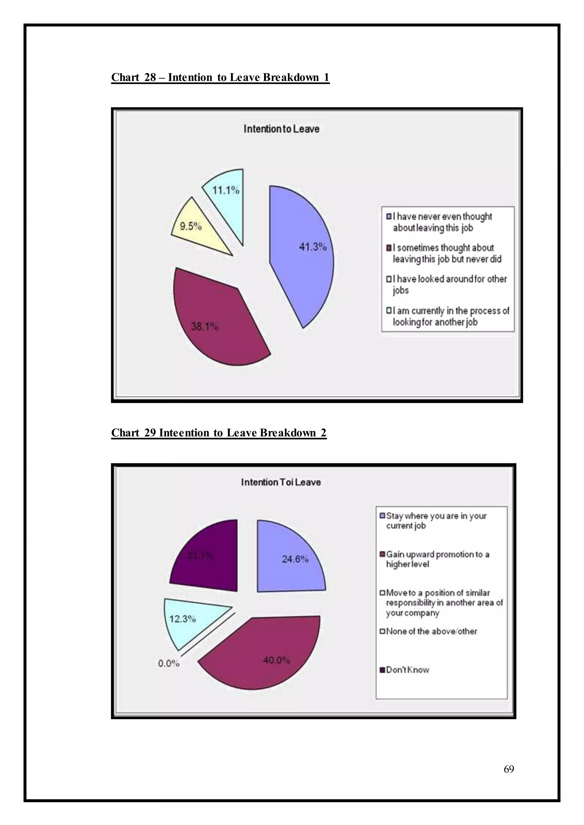Chart 28 – Intention to Leave Breakdown 1
Chart 29 Inteention to Leave Breakdown 2
69
 