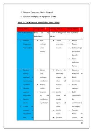 3. Focus on Engagement Barrier Removal
4. Focus on developing an engagement culture
Table 2 – The Corporate Leadership Council Model
Leverage Point 1 Leverage Point 2 Leverage Point 3 Leverage Point 4
Focus on the Business Focus on Key Focus on Engagement Focus on Culture
Contributors Barriers
 Strategic  Solid  Cultural  Culture
Engagement performer assessment  Leaders
Gap Analysis career process  Culture change
pathing engagement
Cascade
 Values
realisation
System
 Business  Redefine  What is the  Restructure
Strategy solid relationship leadership to
translated to performers between the Enable
organisational contribution culture and contribution
capabilities  Remove business  Involve
 Measure barriers results managers
employee  Maximise  Identify  Build
engagement life time visible and opportunities
 Determine contribution invisible For
drivers of performers aspects of contribution in
 Assess risk culture the company
compared to  Identify  Translate
barriersengagement Values into
data and  Determine Actions and
23
 