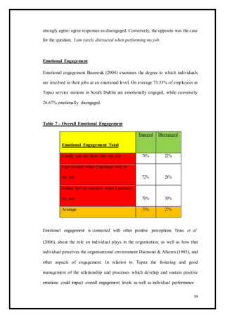 strongly agree/ agree responses as disengaged. Conversely, the opposite was the case
for the question; I am rarely distracted when performing my job.
Emotional Engagement
Emotional engagement Baumruk (2004) examines the degree to which individuals
are involved in their jobs at an emotional level. On average 73.33% of employees at
Topaz service stations in South Dublin are emotionally engaged, while conversely
26.67% emotionally disengaged.
Table 7 – Overall Emotional Engagement
Engaged Disengaged
Emotional Engagement Total
I really put my heart into my job 78% 22%
I get excited when I perform well in
my job 72% 28%
I often feel no emotion when I perform
my job 70% 30%
Average 73% 27%
Emotional engagement is connected with other positive perceptions Truss et al
(2006), about the role an individual plays in the organisation, as well as how that
individual perceives the organisational environment Diamond & Allcorn (1985), and
other aspects of engagement. In relation to Topaz the fostering and good
management of the relationship and processes which develop and sustain positive
emotions could impact overall engagement levels as well as individual performance
39
 