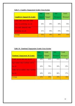 Table 9 – Cognitive Engagement Gender Cross-Section
Male Female Male Female
Cognitively Engaged By Gender Engaged Engaged Disengaged Disengaged
I often think about other things
when I'm performing my job 42% 48% 58% 52%
I am rarely distracted when
performing my job 41% 50% 59% 50%
Average 42% 49% 58% 51%
Table 10 – Emotional Engagement Gender Cross-Section
Male Female Male Female
Emotional Engagement By Gender Engaged Engaged Disengaged Disengaged
I really put my heart into my job 69% 91% 31% 9%
I get excited when I perform well in
my job 66% 78% 34% 22%
I often feel no emotion when I perform
my job 60% 83% 40% 17%
Average 65% 84% 35% 16%
42
 