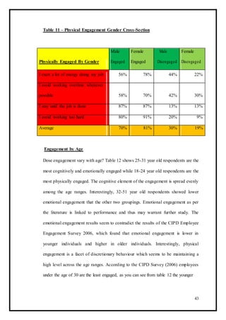 Table 11 – Physical Engagement Gender Cross-Section
Male Female Male Female
Physically Engaged By Gender Engaged Engaged Disengaged Disengaged
I exert a lot of energy doing my job 56% 78% 44% 22%
I avoid working overtime whenever
possible 58% 70% 42% 30%
I stay until the job is done 87% 87% 13% 13%
I avoid working too hard 80% 91% 20% 9%
Average 70% 81% 30% 19%
Engagement by Age
Dose engagement vary with age? Table 12 shows 25-31 year old respondents are the
most cognitively and emotionally engaged while 18-24 year old respondents are the
most physically engaged. The cognitive element of the engagement is spread evenly
among the age ranges. Interestingly, 32-51 year old respondents showed lower
emotional engagement that the other two groupings. Emotional engagement as per
the literature is linked to performance and thus may warrant further study. The
emotional engagement results seem to contradict the results of the CIPD Employee
Engagement Survey 2006, which found that emotional engagement is lower in
younger individuals and higher in older individuals. Interestingly, physical
engagement is a facet of discretionary behaviour which seems to be maintaining a
high level across the age ranges. According to the CIPD Survey (2006) employees
under the age of 30 are the least engaged, as you can see from table 12 the younger
43
 