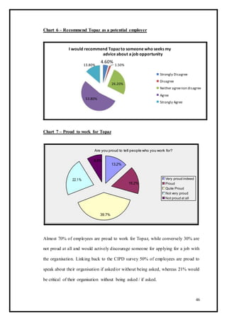 Chart 6 – Recommend Topaz as a potential employer
I would recommend Topaz to someone who seeks my
advice about a job opportunity
13.80%
4.60%
1.50%
26.20%
53.80%
Chart 7 – Proud to work for Topaz
Strongly Disagree
Disagree
Neither agreenon disagree
Agree
Strongly Agree
Are you proud to tell people who you work for?
8.8%
13.2%
22.1%
16.2%
Very proud indeed
Proud
Quite Proud
Not very proud
Not proud at all
39.7%
Almost 70% of employees are proud to work for Topaz, while conversely 30% are
not proud at all and would actively discourage someone for applying for a job with
the organisation. Linking back to the CIPD survey 50% of employees are proud to
speak about their organisation if asked/or without being asked, whereas 21% would
be critical of their organisation without being asked / if asked.
46
 