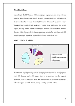 Work/Life Balance
According to the CIPD survey 2006 on employee engagement, employees who are
satisfied with their work-life balance are more engaged Maslach et al (2001), with
their work than those who are dissatisfied. When the statement “I achieve the correct
balance between my home and work lives” was put to the respondents, nearly 50%
agreed that they had the right balance between the hours they worked and the time
between shifts. However 11% of respondents are not satisfied with their work-life
balance which will negatively impact on their overall engagement level.
Chart 9 – Work-Life Balance
In relation to Topaz providing support to employees to aid them in managing their
work life balance nearly 50% agreed that the organisation provided support.
However, 25% of employees were not satisfied that the organisation provided
adequate support to enable them to manage a healthy work-life balance.
48
 