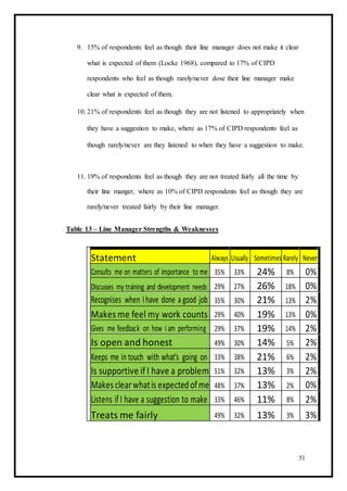 9. 15% of respondents feel as though their line manager does not make it clear
what is expected of them (Locke 1968), compared to 17% of CIPD
respondents who feel as though rarely/never dose their line manager make
clear what is expected of them.
10. 21% of respondents feel as though they are not listened to appropriately when
they have a suggestion to make, where as 17% of CIPD respondents feel as
though rarely/never are they listened to when they have a suggestion to make.
11. 19% of respondents feel as though they are not treated fairly all the time by
their line manger, where as 10% of CIPD respondents feel as though they are
rarely/never treated fairly by their line manager.
Table 13 – Line Manager Strengths & Weaknesses
Statement Always Usually Sometimes Rarely Never
Consults me on matters of importance to me 35% 33% 24% 8% 0%
Discusses my training and development needs 29% 27% 26% 18% 0%
Recognises when Ihave done a good job 35% 30% 21% 13% 2%
Makes me feel my work counts 29% 40% 19% 13% 0%
Gives me feedback on how I am performing 29% 37% 19% 14% 2%
Is open and honest 49% 30% 14% 5% 2%
Keeps me in touch with what's going on 33% 38% 21% 6% 2%
Is supportive if I have a problem 51% 32% 13% 3% 2%
Makes clearwhatis expectedofme 48% 37% 13% 2% 0%
Listens if I have a suggestion to make 33% 46% 11% 8% 2%
Treats me fairly 49% 32% 13% 3% 3%
51
 