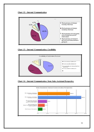 Chart 12 – Internal Communication
4. 7% I nt er nal Communication
4.7%
6.3%
45.3%
39.1%
My business unit keeps
me fully informed
My business unit keeps
me fairly informed
My business unit only gives
me a limited amountof
information
My business unit doesn't
tell me much aboutwhatis
going on
Chart 13 – Internal Communication Credibility
Chart 14 – Internal Communication from Sales Assistant Perspective
53
 