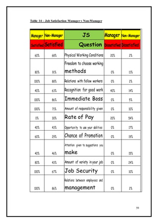 Table 14 – Job Satisfaction Manager v Non-Manager
Manager Non-Manager JS Manager Non-Manager
Satisfied Satisfied Question Dissatisfied Dissatisfied
60% 68% Physical Working Conditions 20% 2%
Freedom to choose working
80% 91% methods 0% 11%
100% 88% Relations with fellow workers 0% 2%
40% 63% Recognition for good work 40% 14%
100% 86% Immediate Boss 0% 5%
100% 71% Amount of responsibility given 0% 10%
0% 30% Rate of Pay 20% 54%
40% 43% Opportunity to use your abilities 0% 17%
60% 29% Chance of Promotion 0% 19%
Attention given to suggestions you
40% 46% make 0% 15%
80% 43% Amount of variety in your job 0% 24%
100% 67% Job Security 0% 10%
Relations between employees and
100% 86% management 0% 2%
59
 