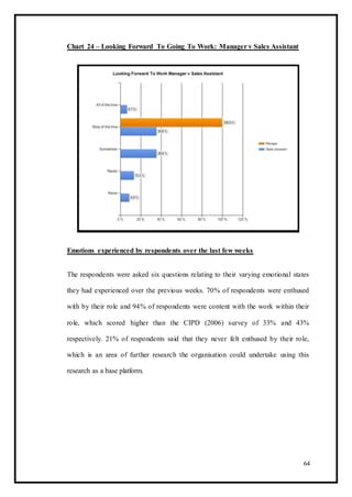 Chart 24 – Looking Forward To Going To Work: Manager v Sales Assistant
Emotions experienced by respondents over the last few weeks
The respondents were asked six questions relating to their varying emotional states
they had experienced over the previous weeks. 70% of respondents were enthused
with by their role and 94% of respondents were content with the work within their
role, which scored higher than the CIPD (2006) survey of 33% and 43%
respectively. 21% of respondents said that they never felt enthused by their role,
which is an area of further research the organisation could undertake using this
research as a base platform.
64
 
