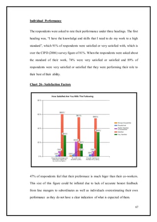 Individual Performance
The respondents were asked to rate their performance under three headings. The first
heading was, “I have the knowledge and skills that I need to do my work to a high
standard”, which 91% of respondents were satisfied or very satisfied with, which is
over the CIPD (2006) survey figure of 81%. When the respondents were asked about
the standard of their work, 74% were very satisfied or satisfied and 89% of
respondents were very satisfied or satisfied that they were performing their role to
their best of their ability.
Chart 26– Satisfaction Factors
47% of respondents feel that their preformace is much higer than their co-workers.
This size of this figure could be inflated due to lack of accurate honest feedback
from line mangers to subordinates as well as individuals overestimating their own
performance as they do not have a clear indication of what is expected of them.
67
 