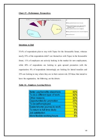 Chart 27 – Performance Perspectives
Intentions to Quit
55.4% of respondents plan to stay with Topaz for the foreseeable future, whereas
nearly 19% of the respondents didn‟t see themselves with Topaz in the foreseeable
future. 11% of employees are actively looking in the market for new employment,
while 40% of respondents are looking to gain upward promotion with the
organisation. 0% of respondents interestingly are looking for lateral transfers and
25% are looking to stay where they are in their current role. Of those that intend to
leave the organisation, the following are the drivers:
Table 16 – Employee Leaving Drivers
Better pay/benefits elsewhere 50%
To do a different type of work 42%
Other reasons 42%
Opportunities for promotion 25%
To be self-employed 17%
Easier/shorter journey to work 17%
To return to full time study 8%
Job satisfaction 8%
More flexible working hours 8%
68
 