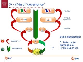 JV - sfide di “governance”




                             Stallo decisionale:

                             3. Deterrente:
                             passaggio al
                             livello superiore
 