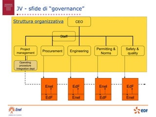 JV - sfide di “governance”

Struttura organizzativa                 CEO



                             Staff


   Project                                         Permitting &   Safety &
 management
                    Procurement      Engineering
                                                     Norms         quality

    Operating
    procedure
 Integration dept




                     Enel             EdF           Enel          EdF

                     EdF              Enel          EdF           Enel
 